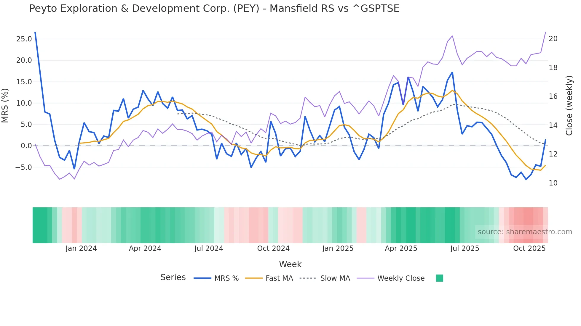 PEY Mansfield Relative Strength chart