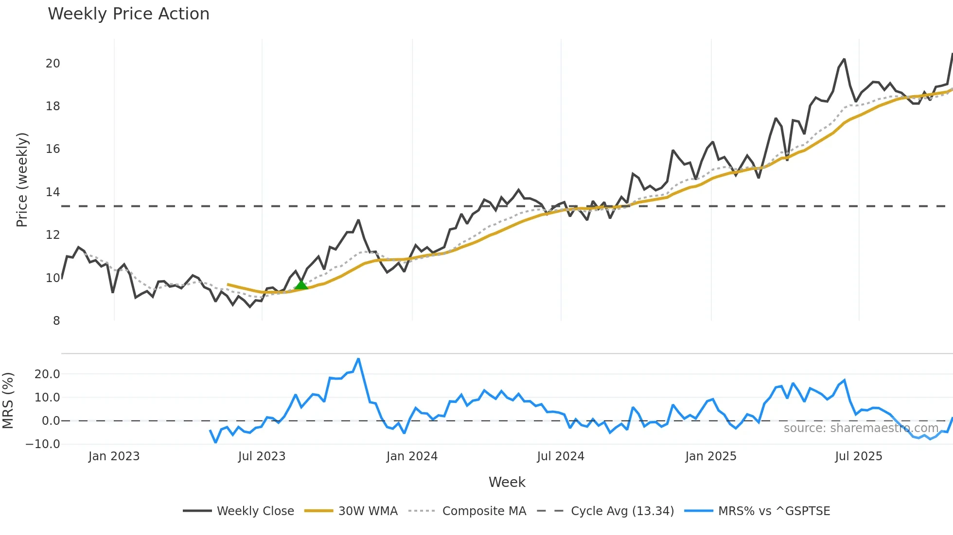 PEY weekly Price Action chart, closing 2025-10-24