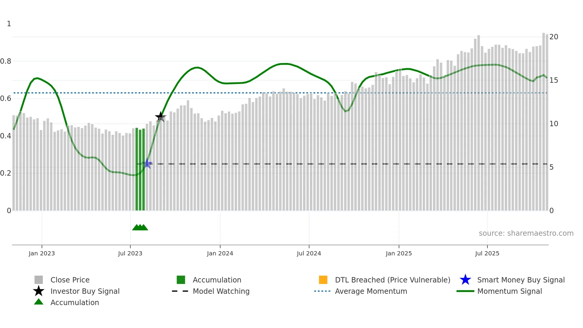 PEY weekly Smart Money chart