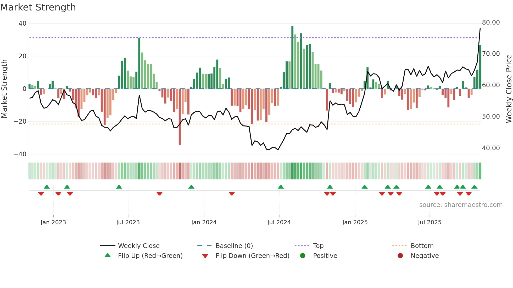 CSGS weekly Market Strength chart