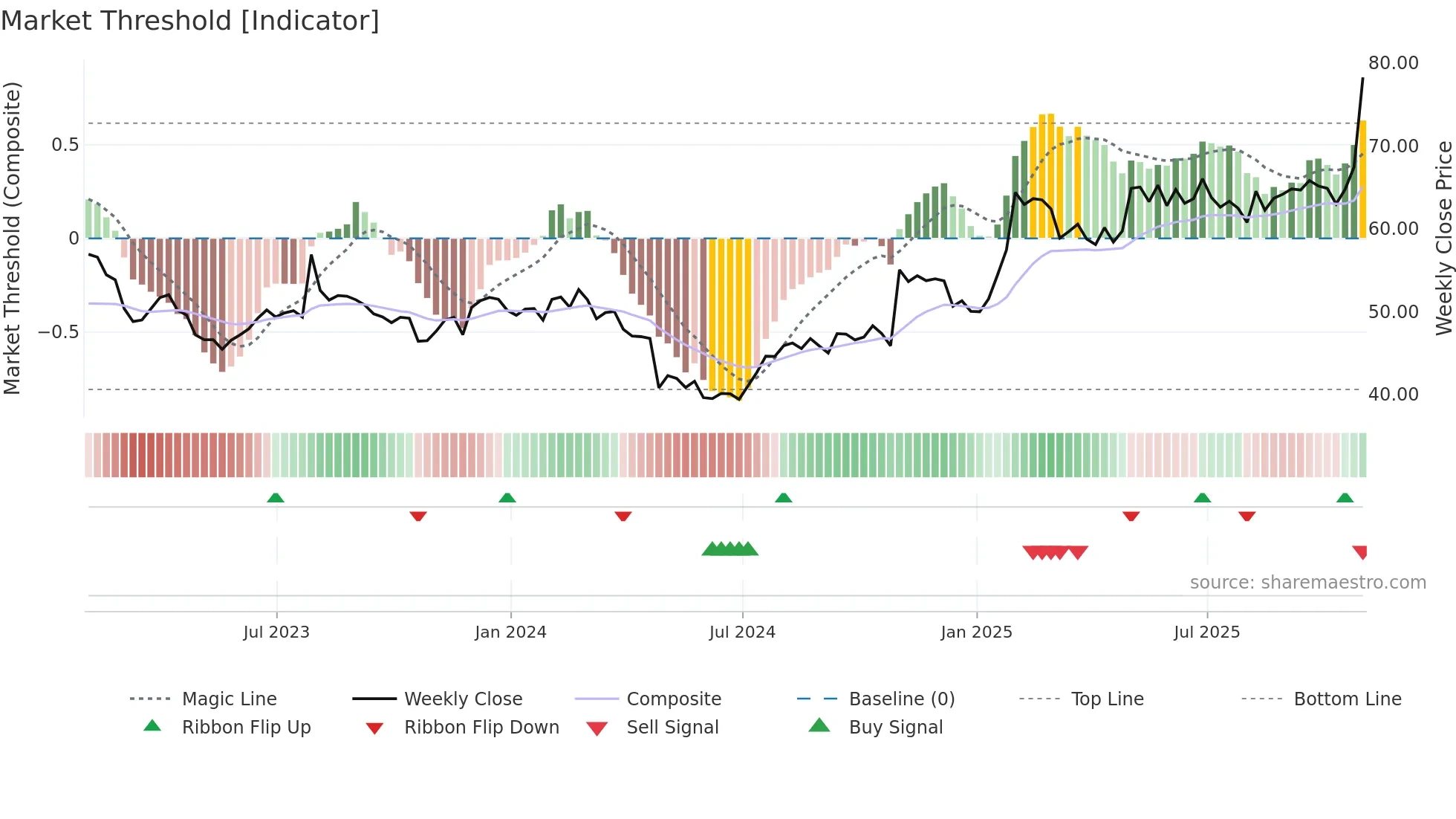 CSGS weekly Market Threshold chart