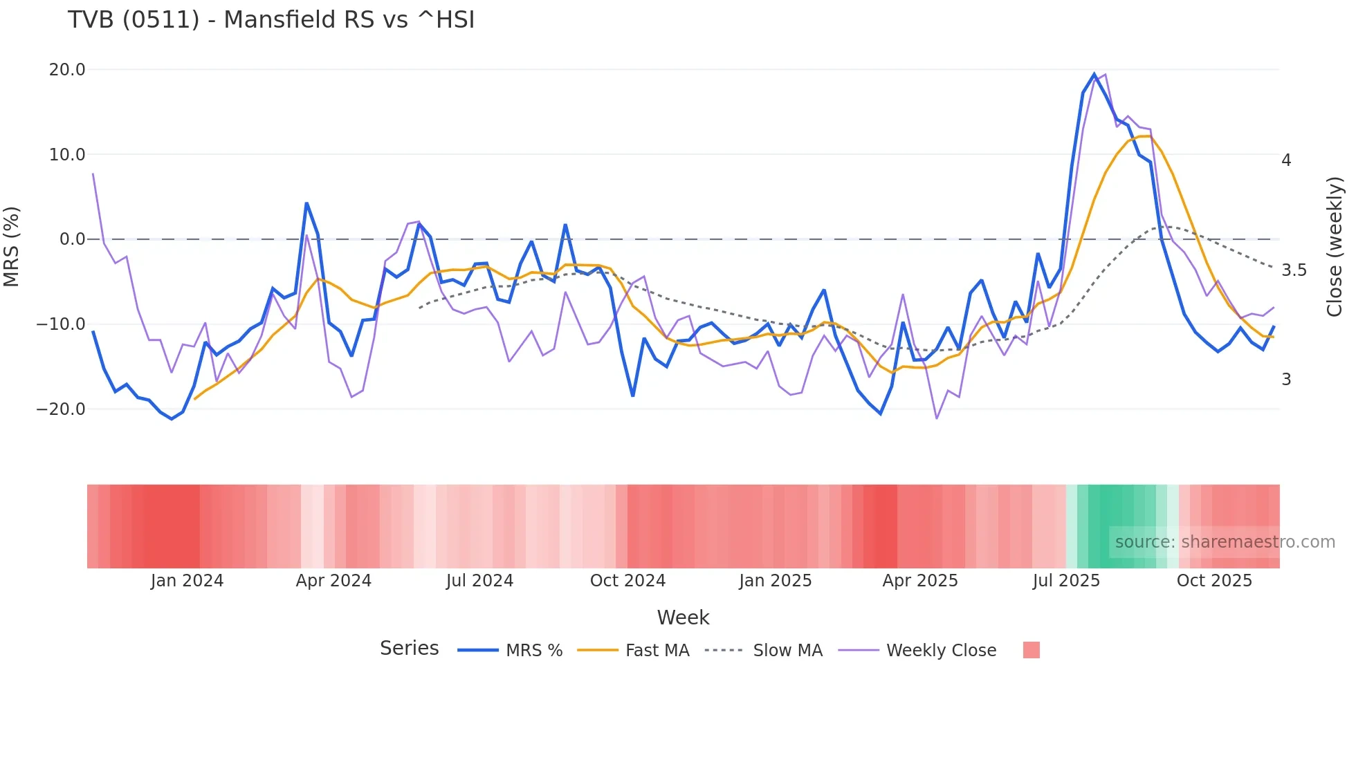 0511 Mansfield Relative Strength chart