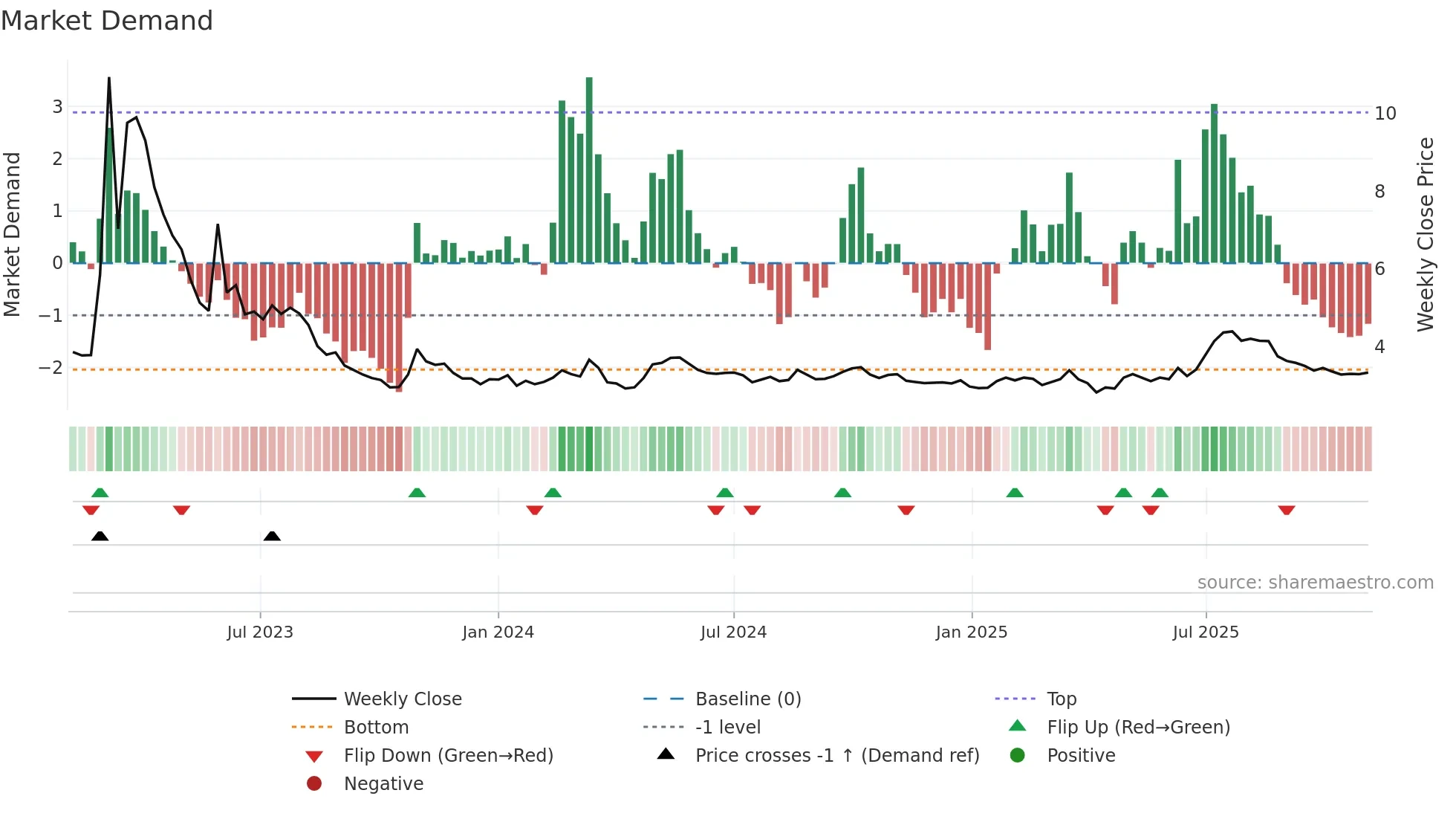 0511 weekly Market Demand chart