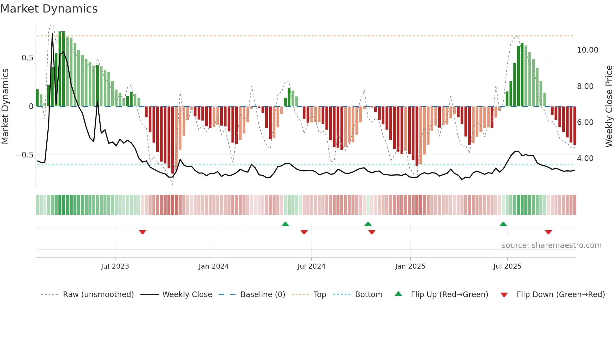 0511 weekly Market Dynamics chart