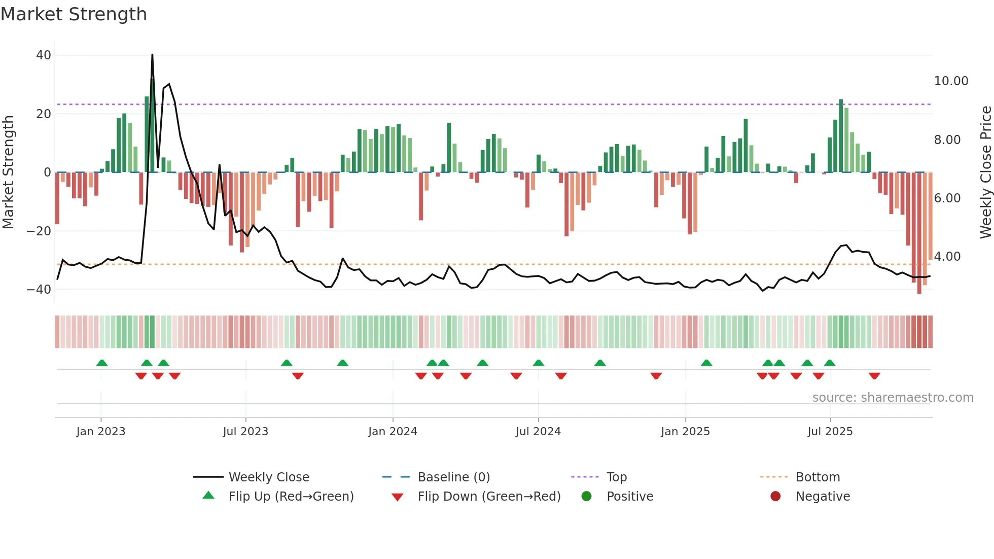 0511 weekly Market Strength chart