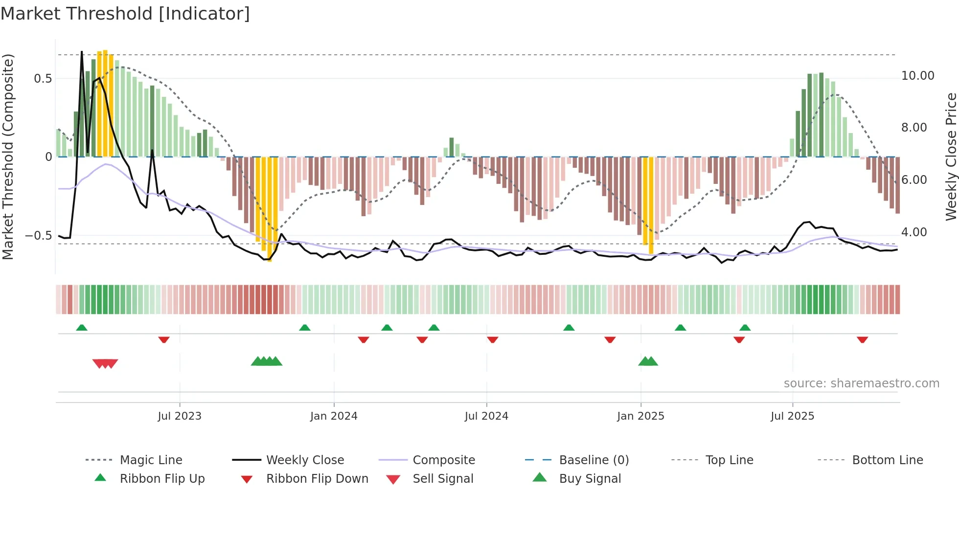 0511 weekly Market Threshold chart
