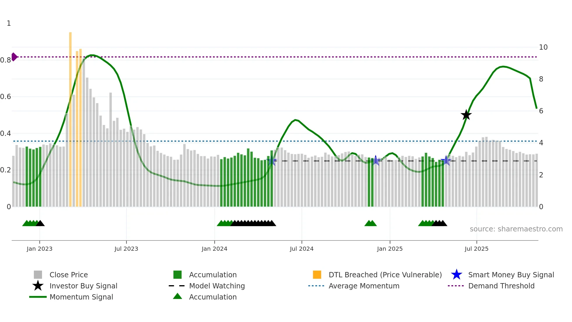 0511 weekly Smart Money chart