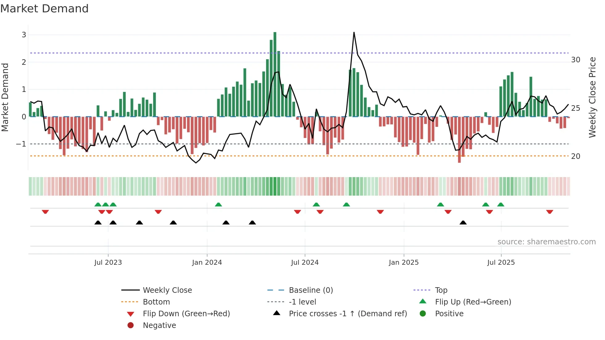 6690 weekly Market Demand chart