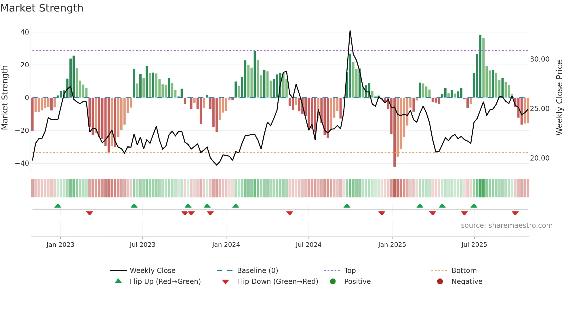 6690 weekly Market Strength chart