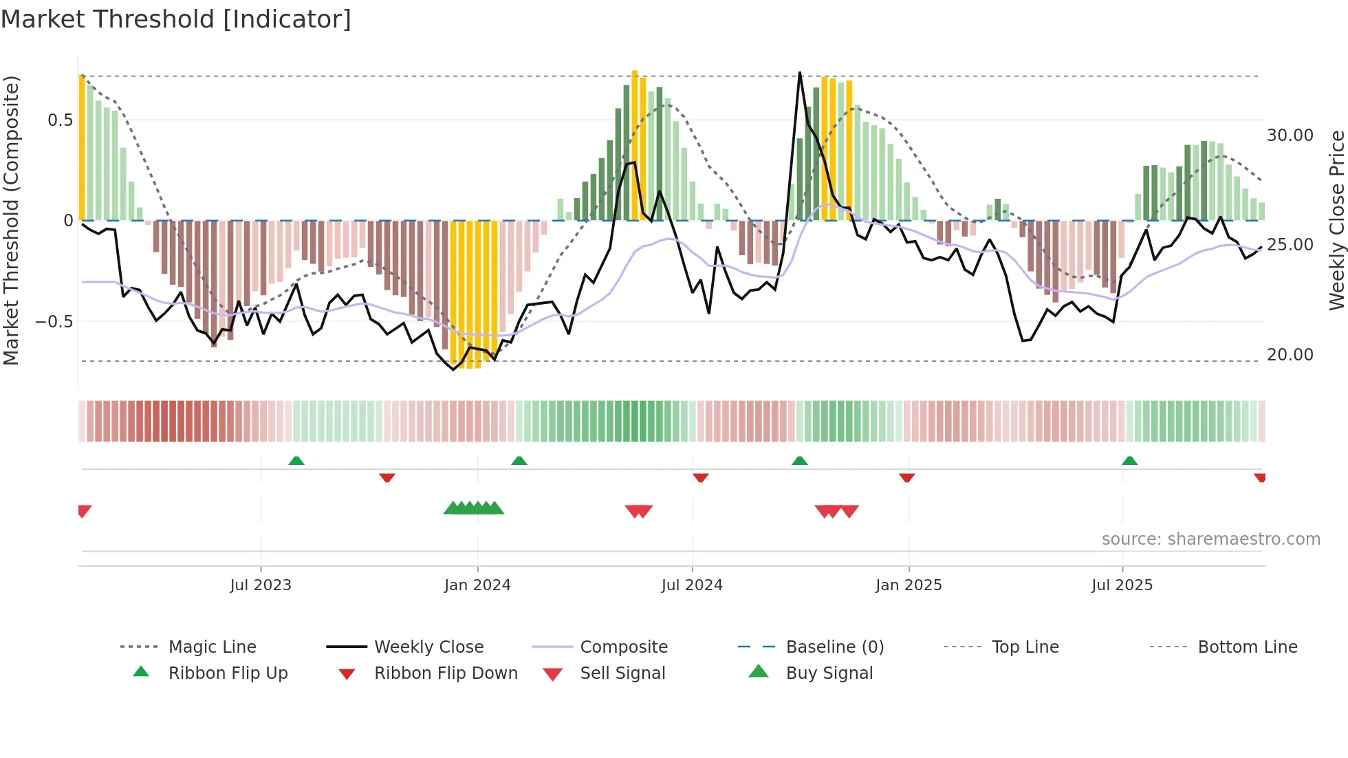 6690 weekly Market Threshold chart
