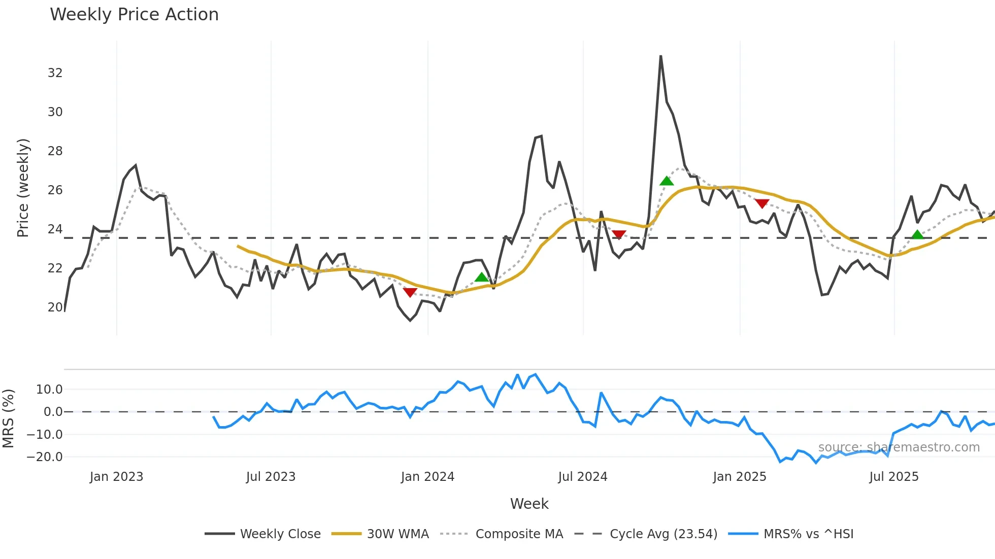 6690 weekly Price Action chart, closing 2025-10-27
