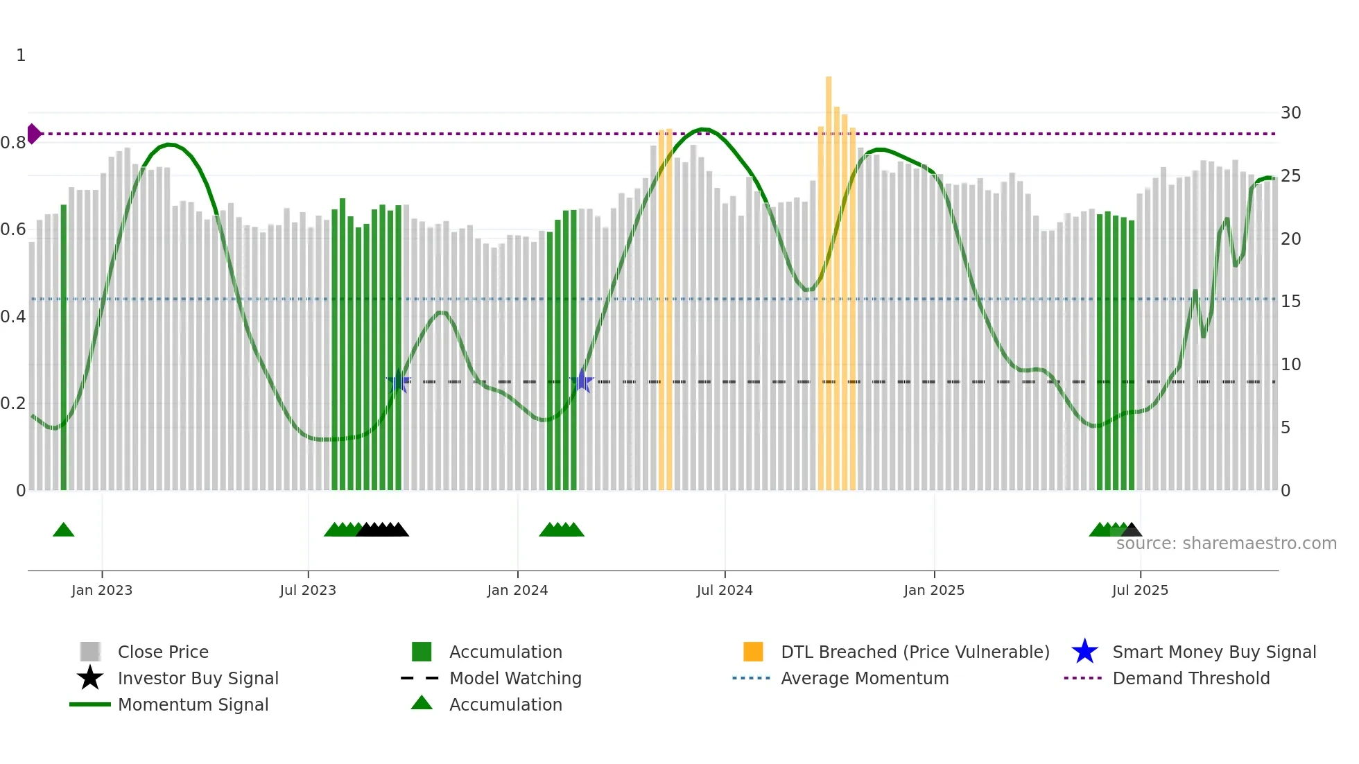 6690 weekly Smart Money chart
