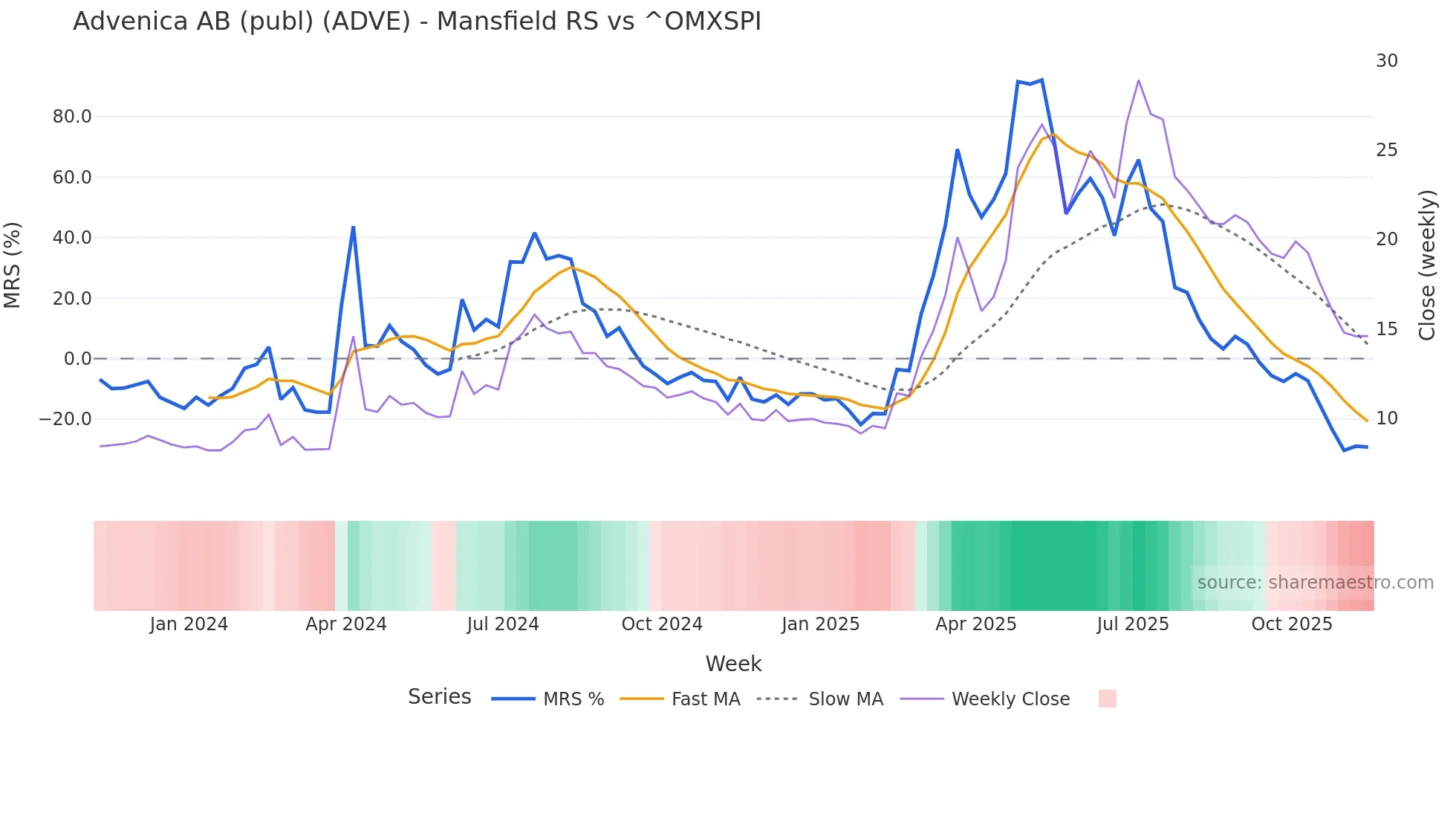 ADVE Mansfield Relative Strength chart
