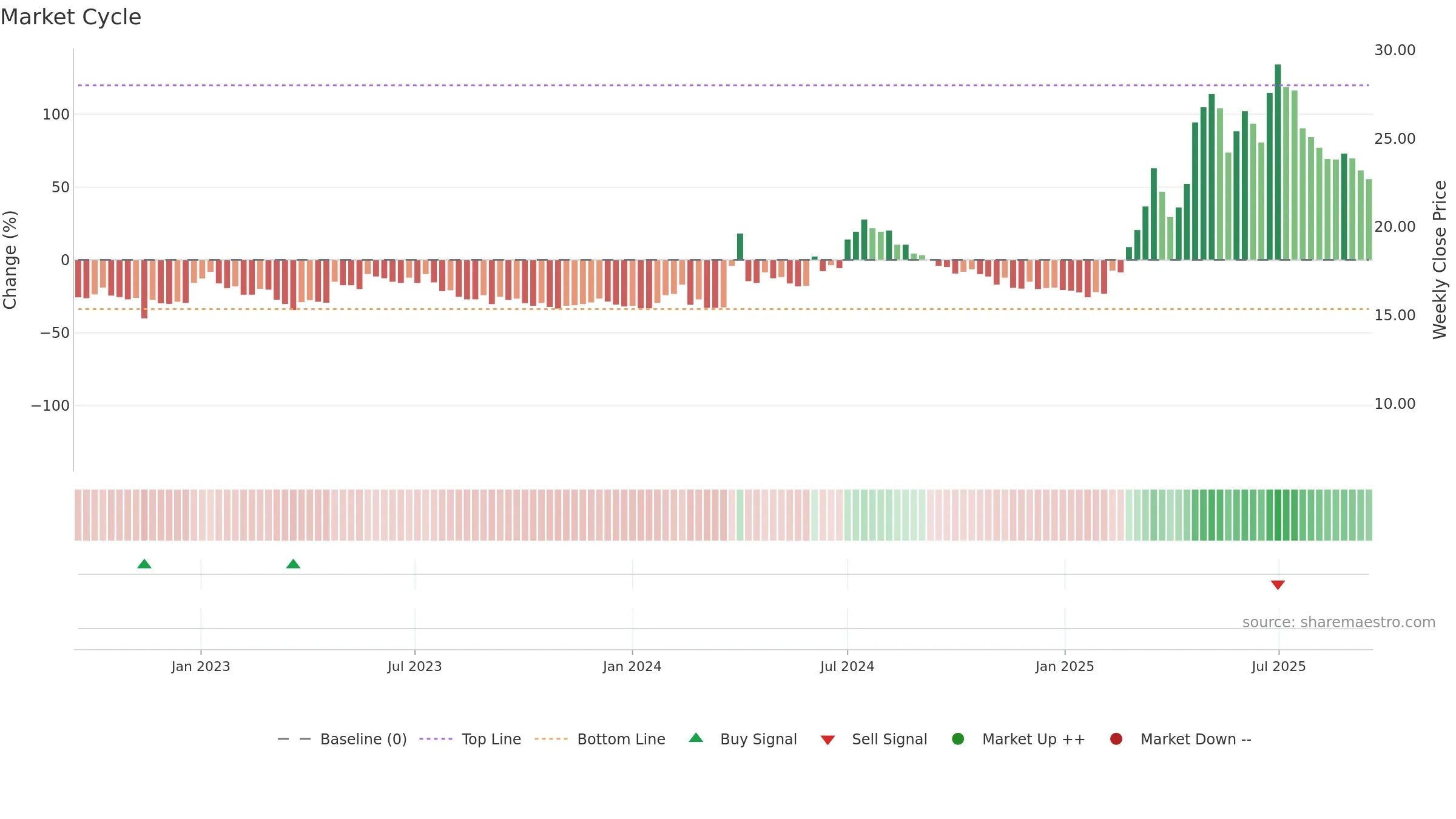 ADVE weekly Market Cycle chart, closing 2025-09-15.