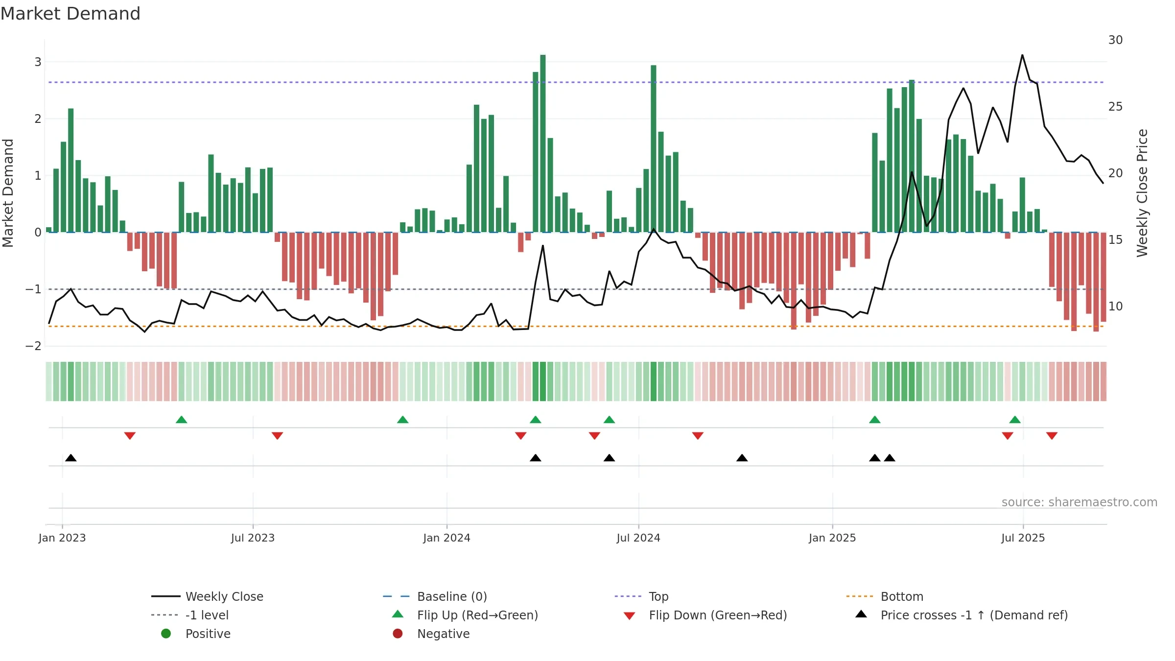ADVE weekly Market Demand chart, closing 2025-09-15.