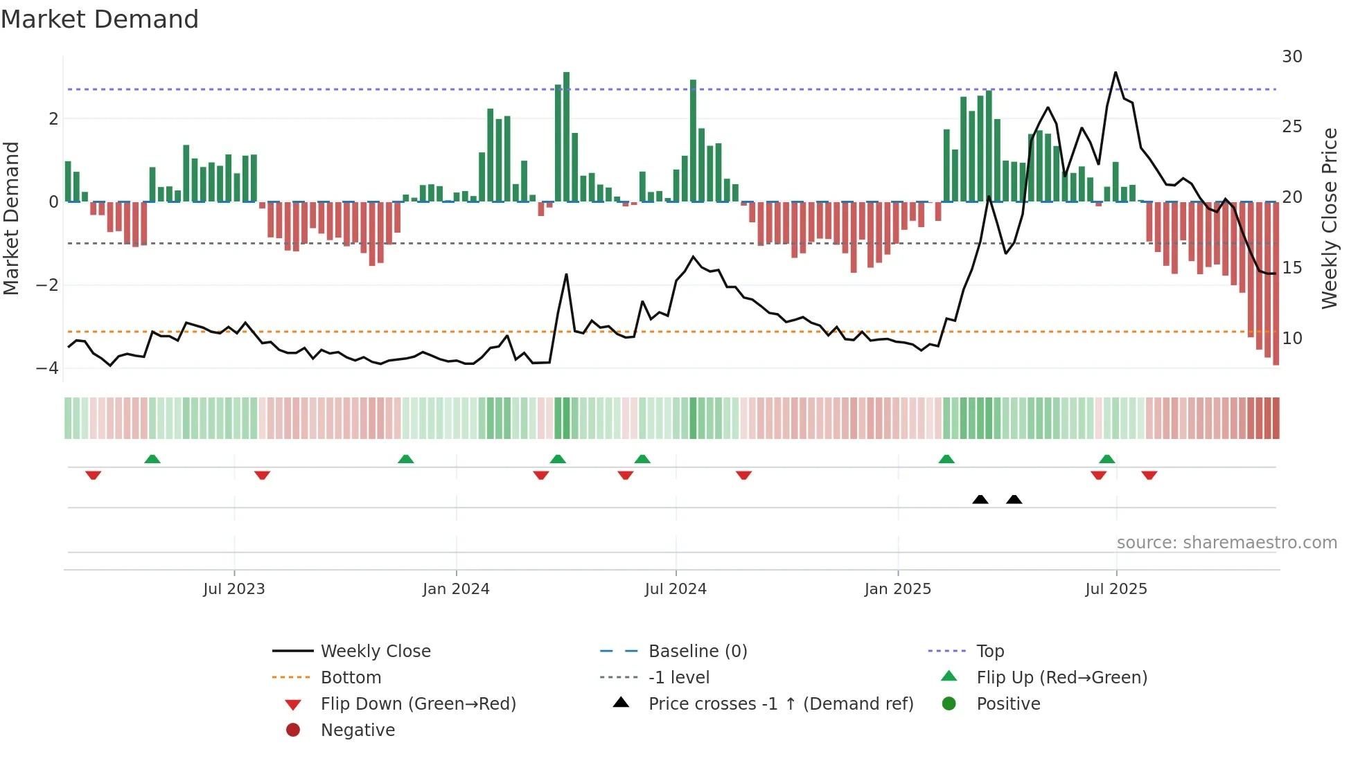ADVE weekly Market Demand chart