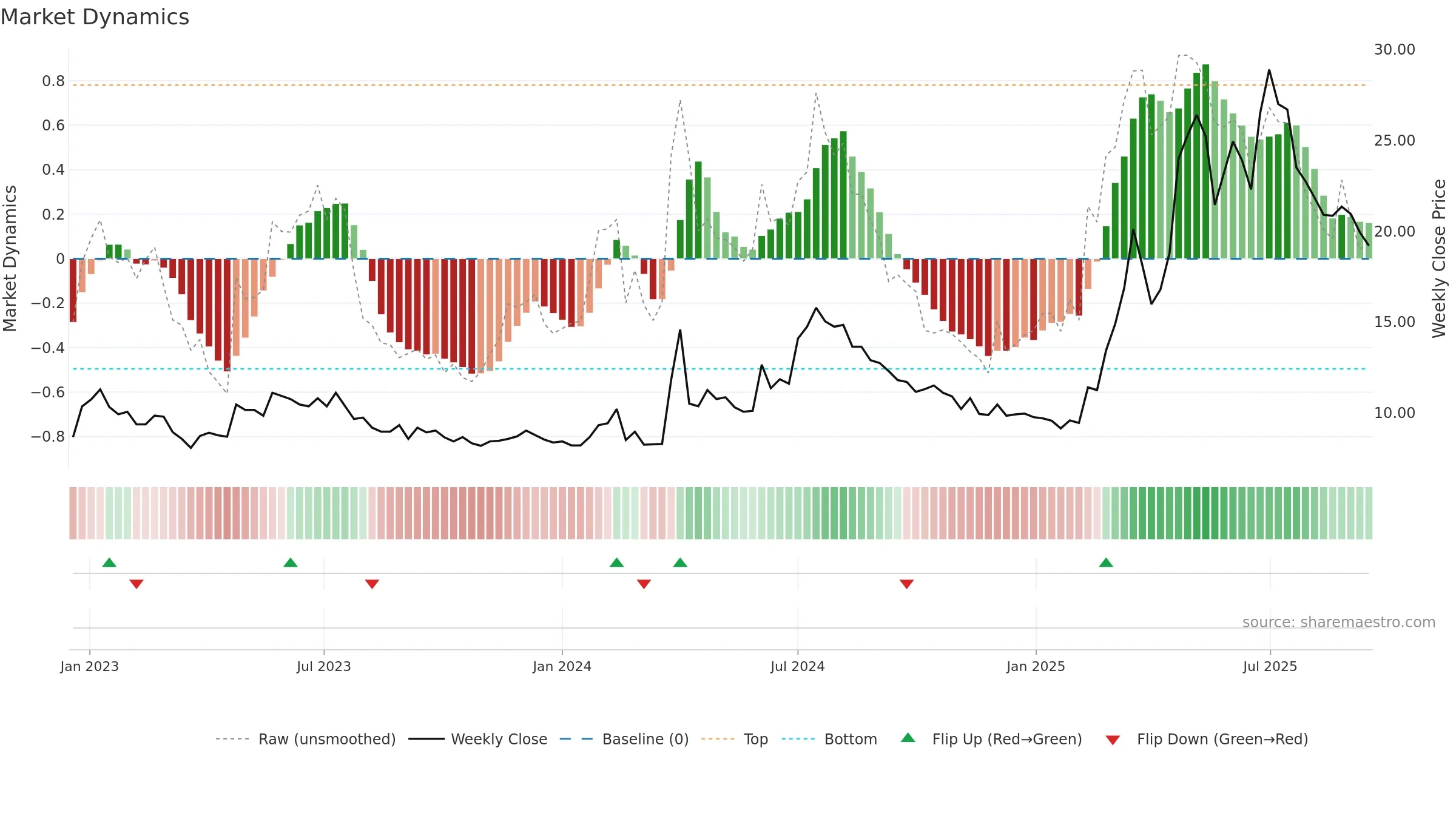 ADVE weekly Market Dynamics chart, closing 2025-09-15.