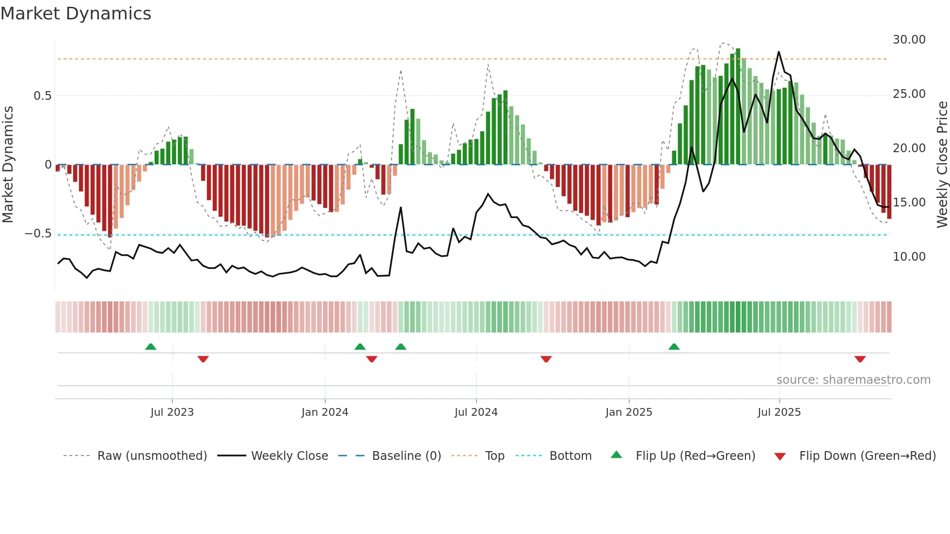 ADVE weekly Market Dynamics chart