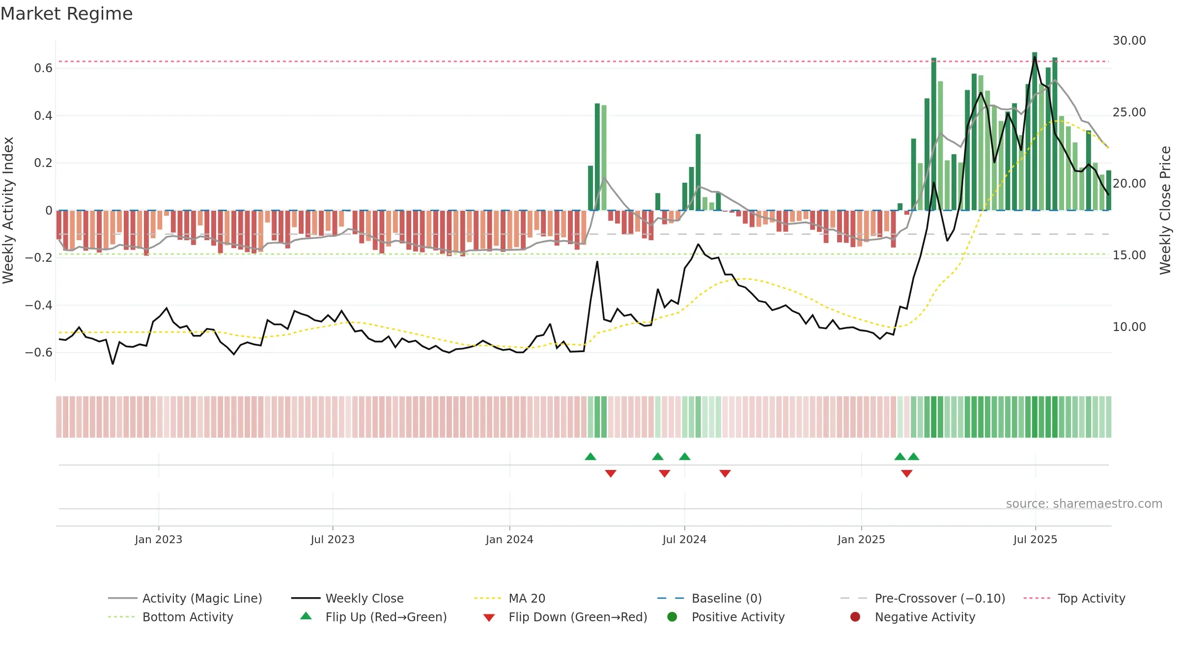 ADVE weekly Market Snapshot chart, closing 2025-09-15.