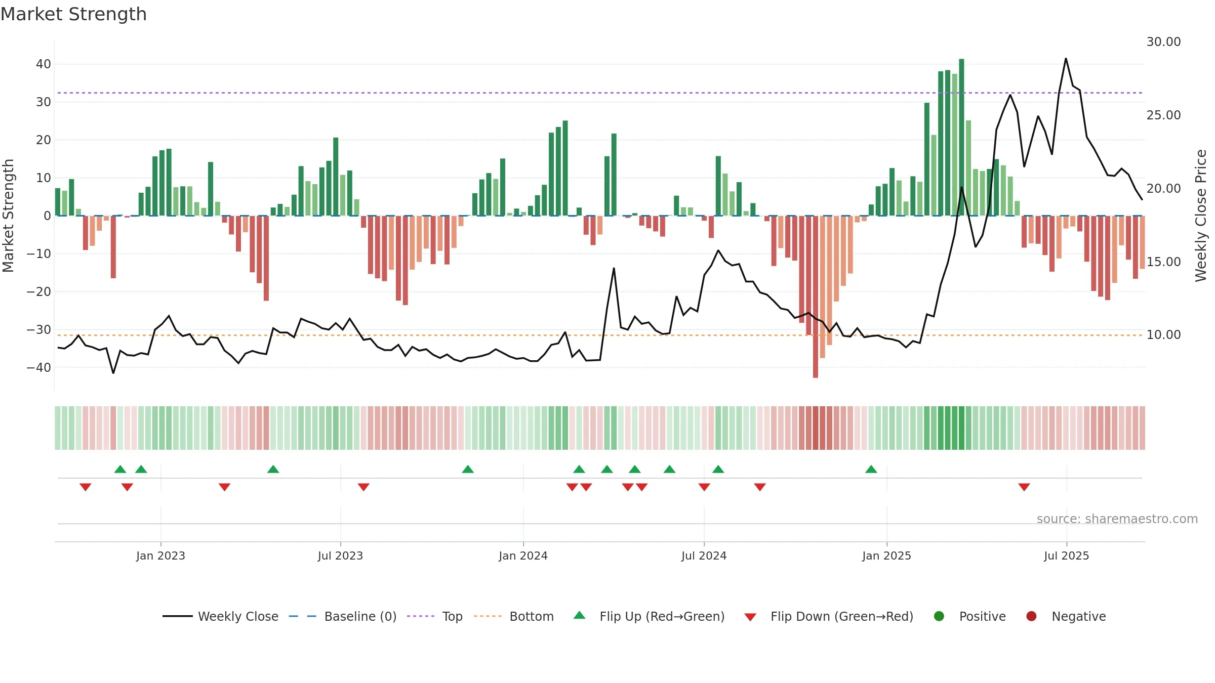 ADVE weekly Market Strength chart, closing 2025-09-15.