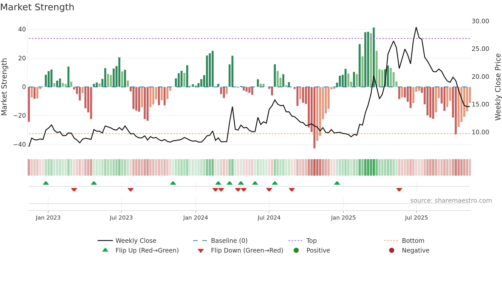 ADVE weekly Market Strength chart