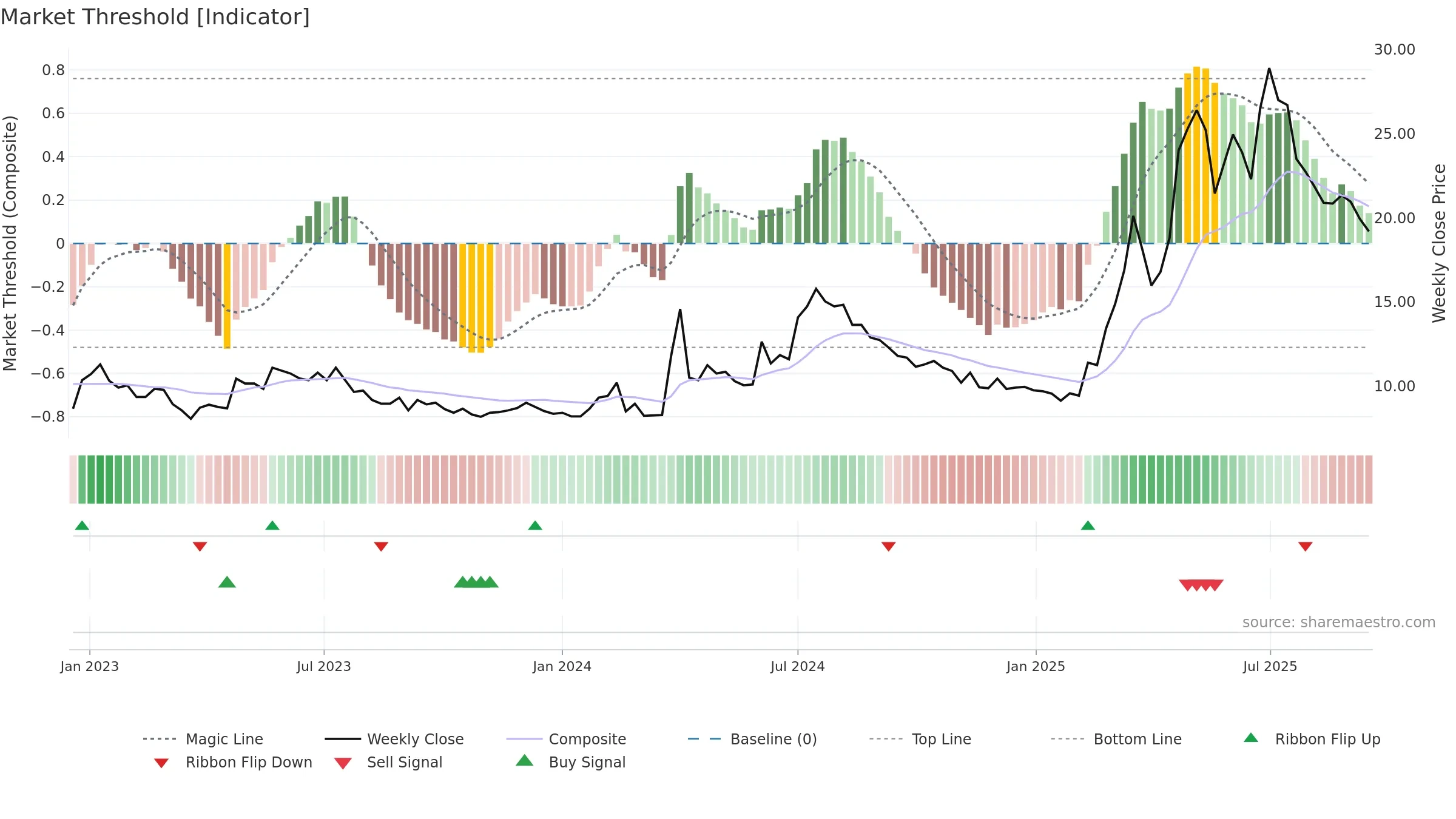 ADVE weekly Market Threshold chart, closing 2025-09-15.