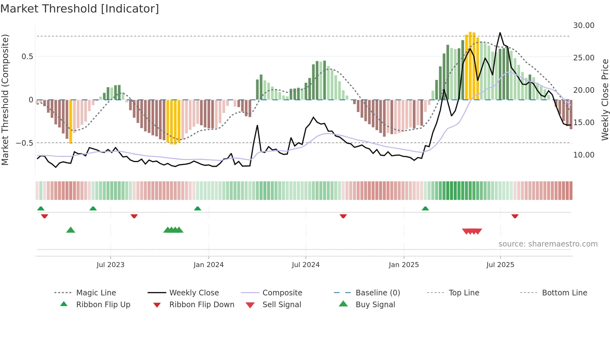 ADVE weekly Market Threshold chart