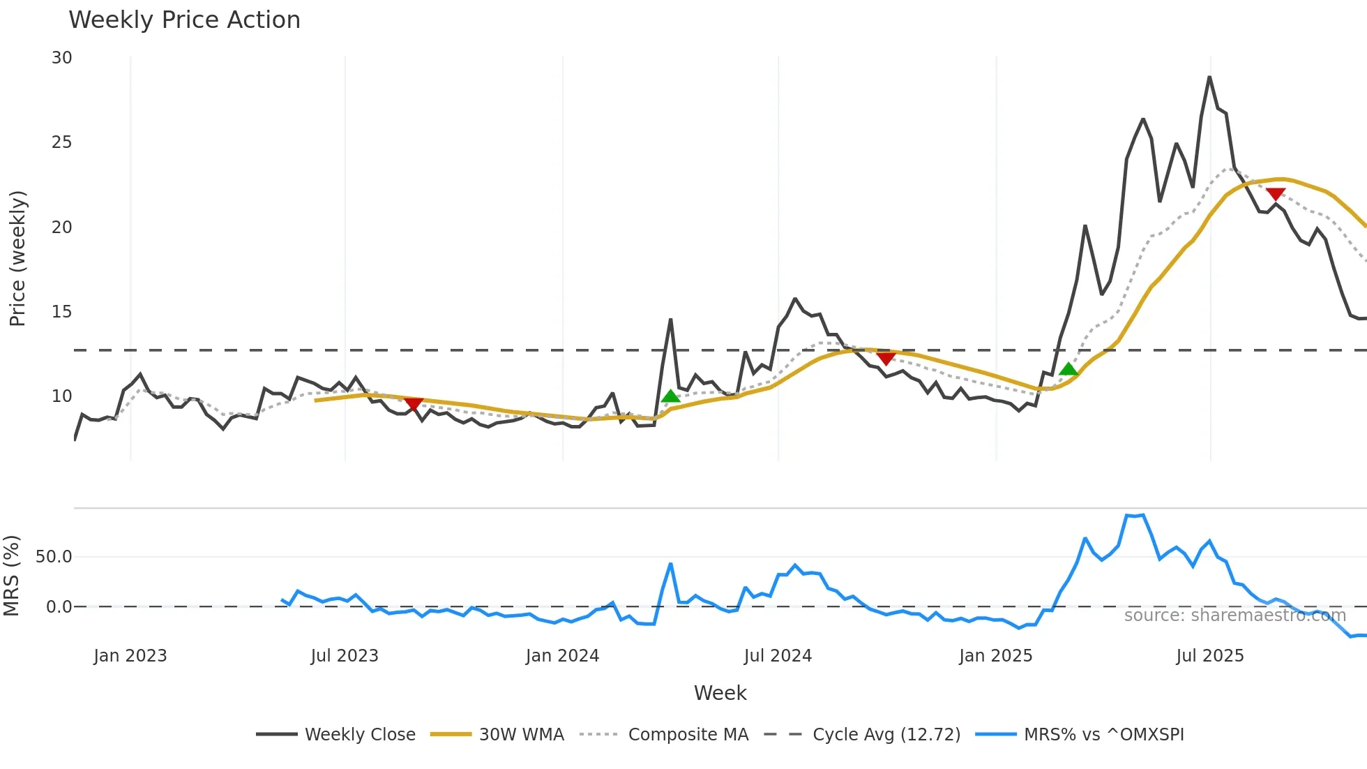 ADVE weekly Price Action chart, closing 2025-11-10