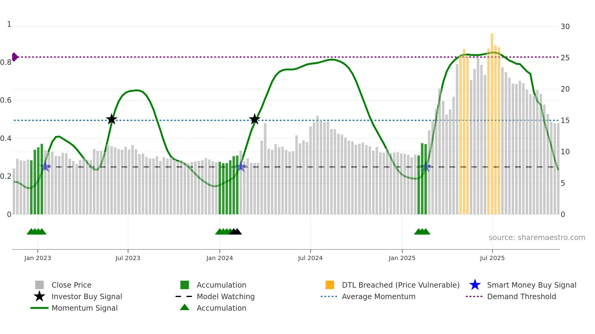 ADVE weekly Smart Money chart