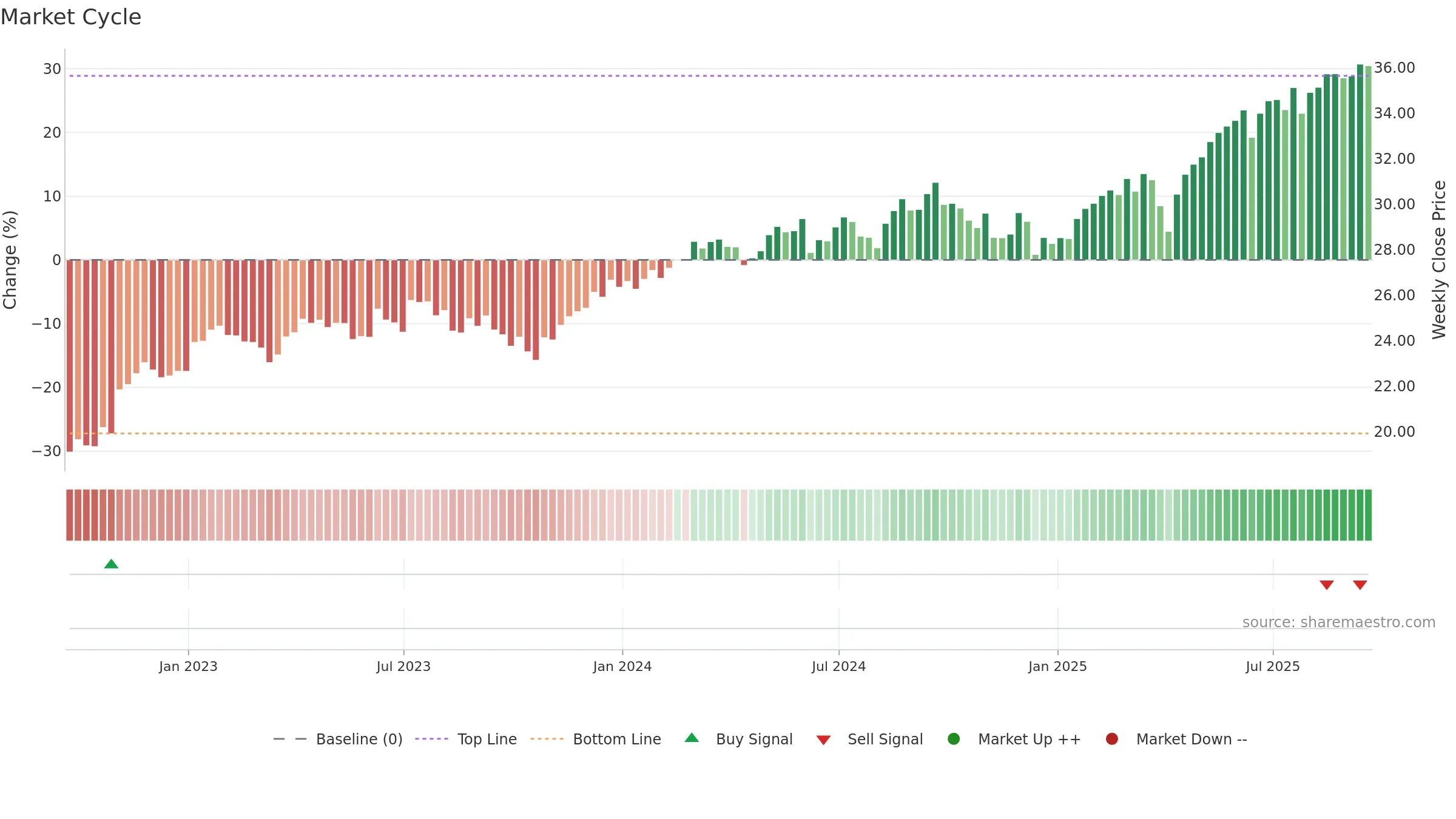 INTF weekly Market Cycle chart, closing 2025-09-19.