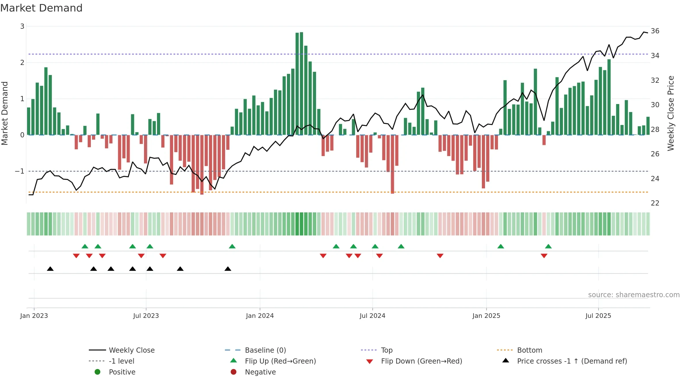 INTF weekly Market Demand chart, closing 2025-09-19.