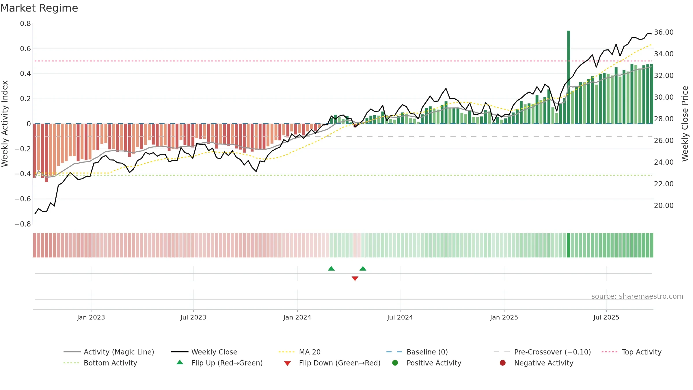 INTF weekly Market Snapshot chart, closing 2025-09-19.