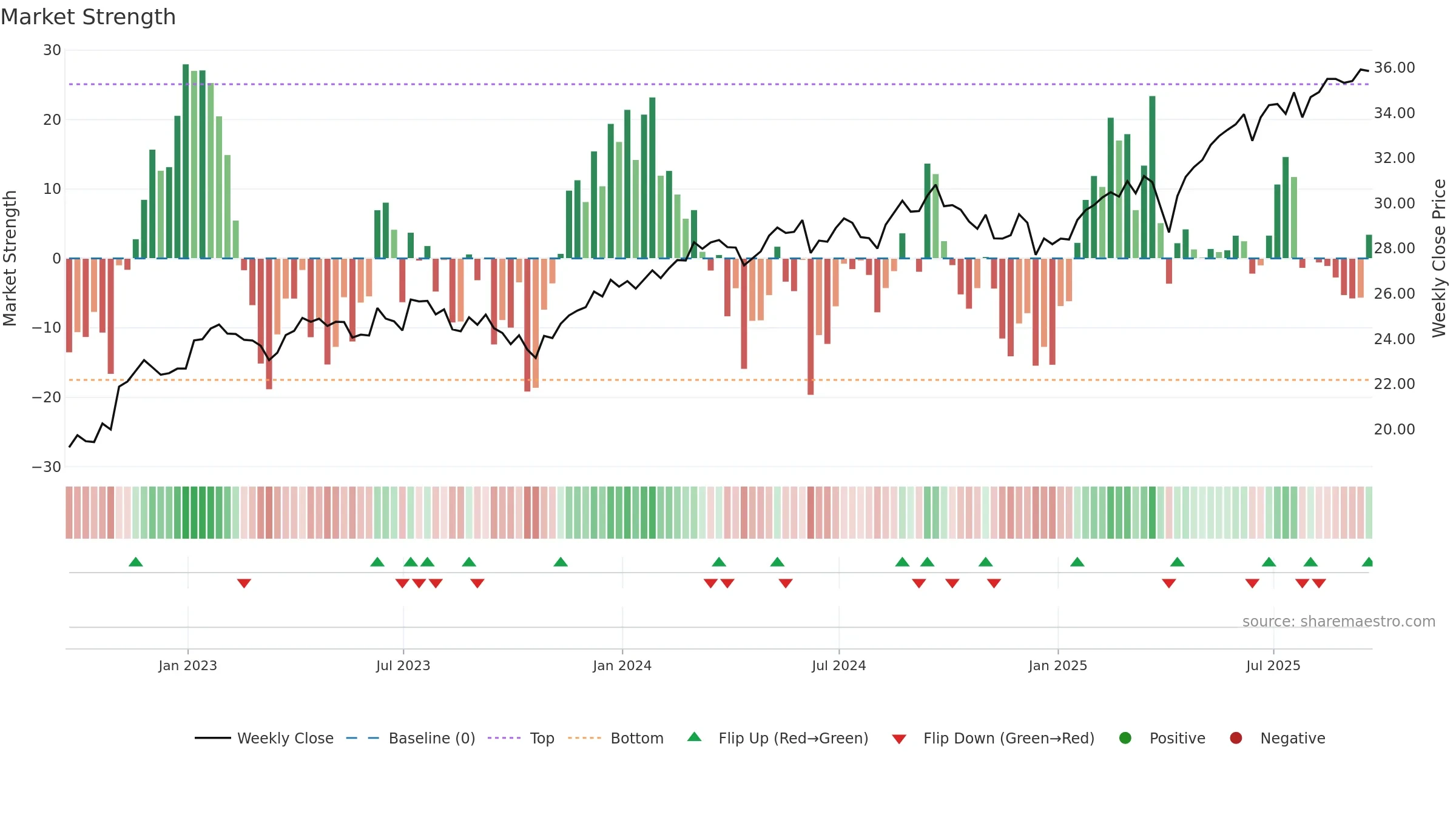 INTF weekly Market Strength chart, closing 2025-09-19.