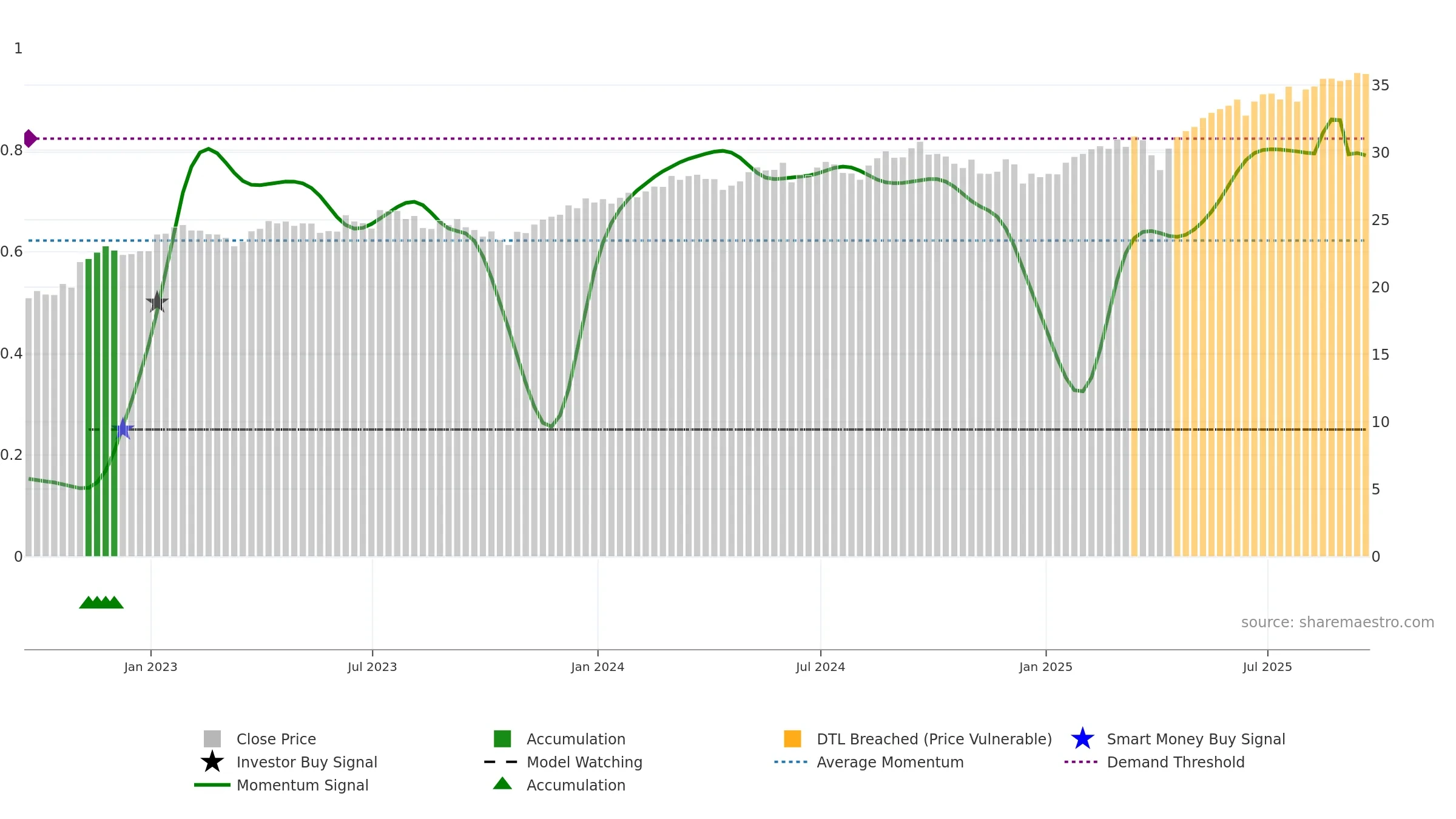 INTF weekly Smart Money chart, closing 2025-09-19.