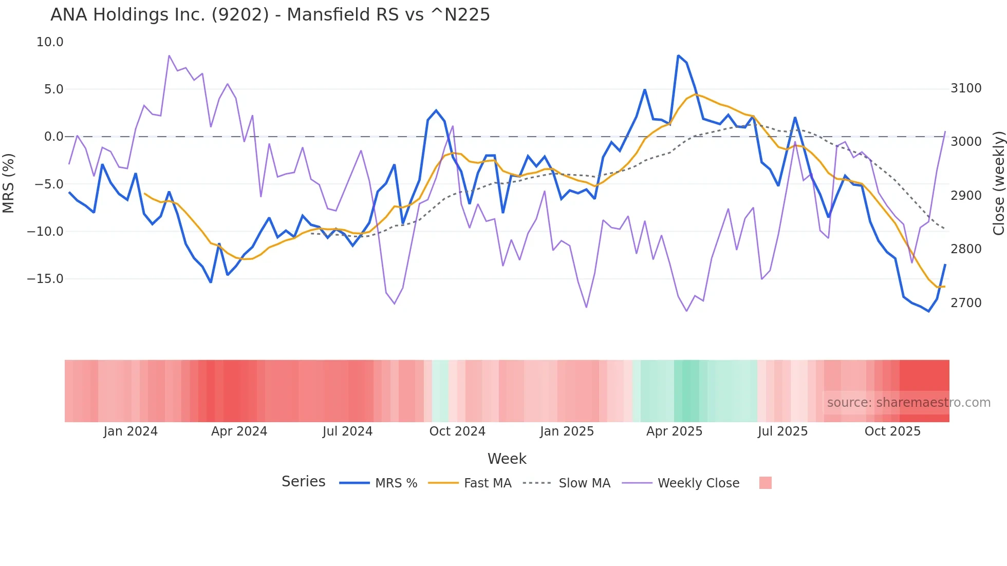 9202 Mansfield Relative Strength chart