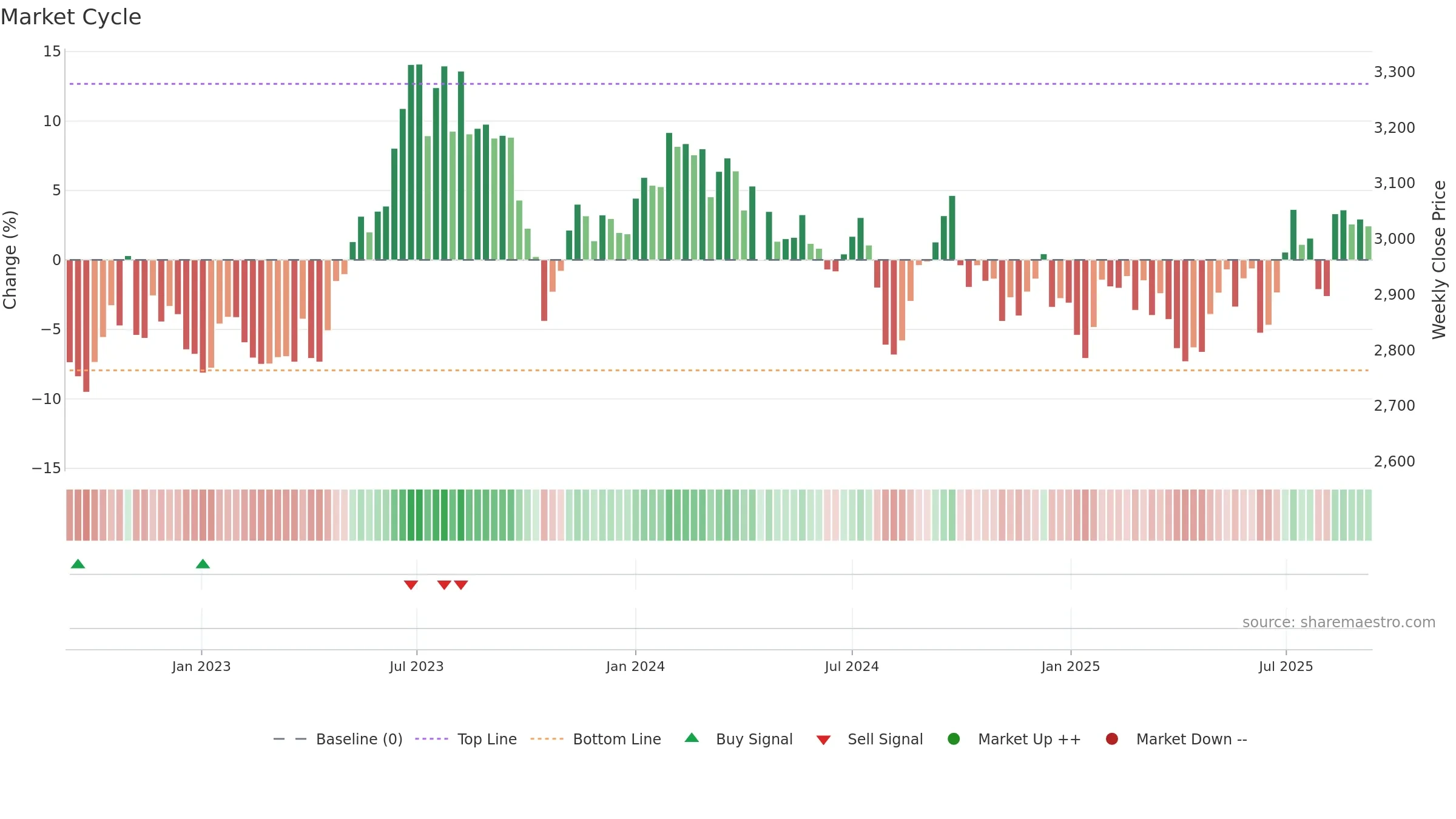 9202 weekly Market Cycle chart, closing 2025-09-08.