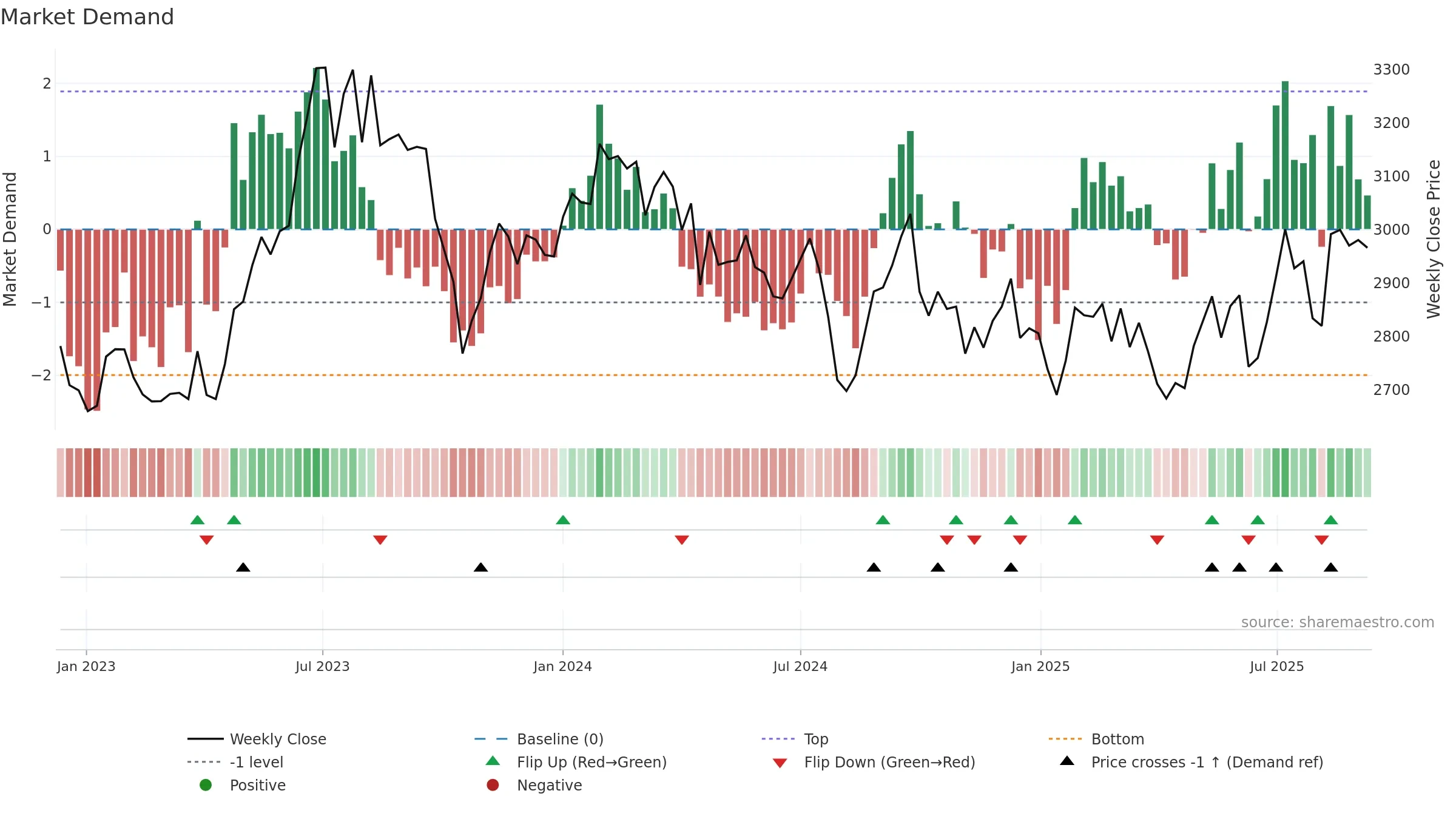 9202 weekly Market Demand chart, closing 2025-09-08.