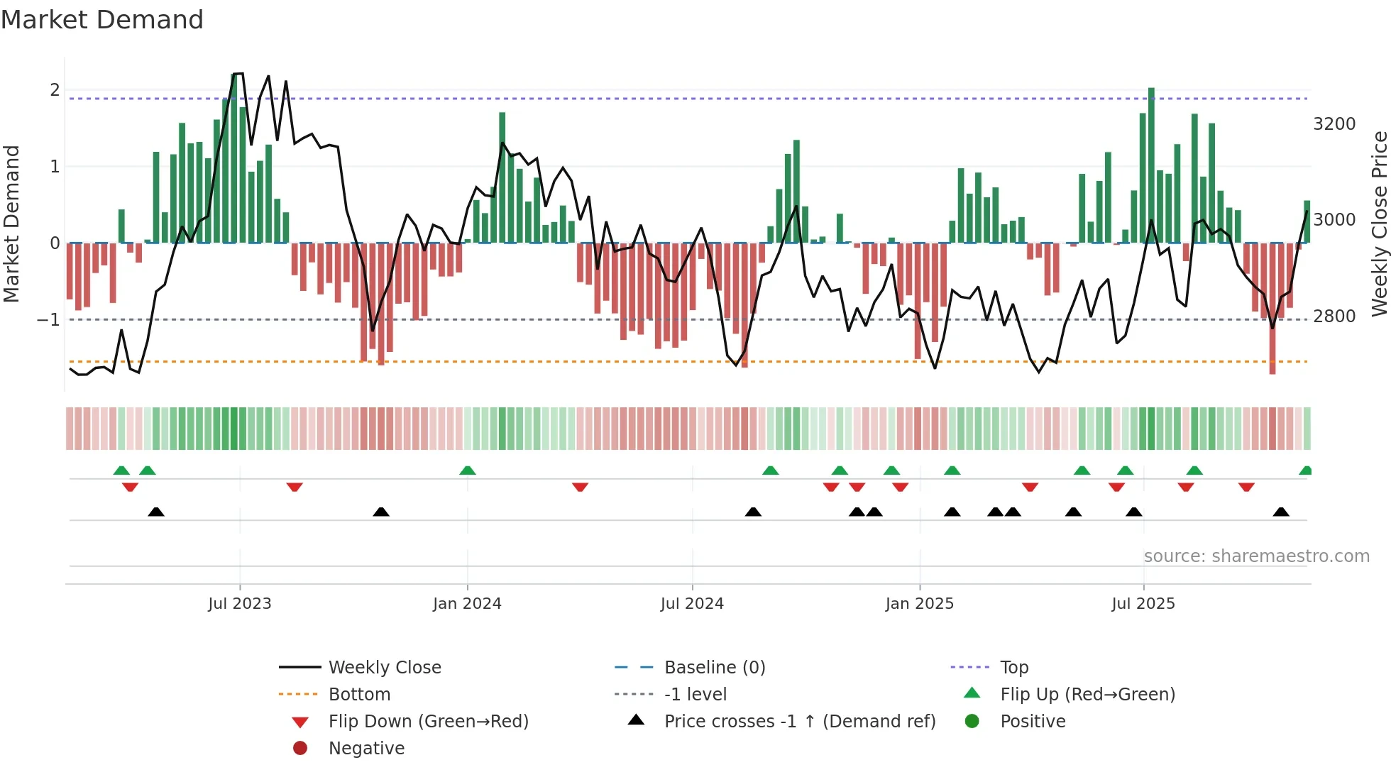 9202 weekly Market Demand chart