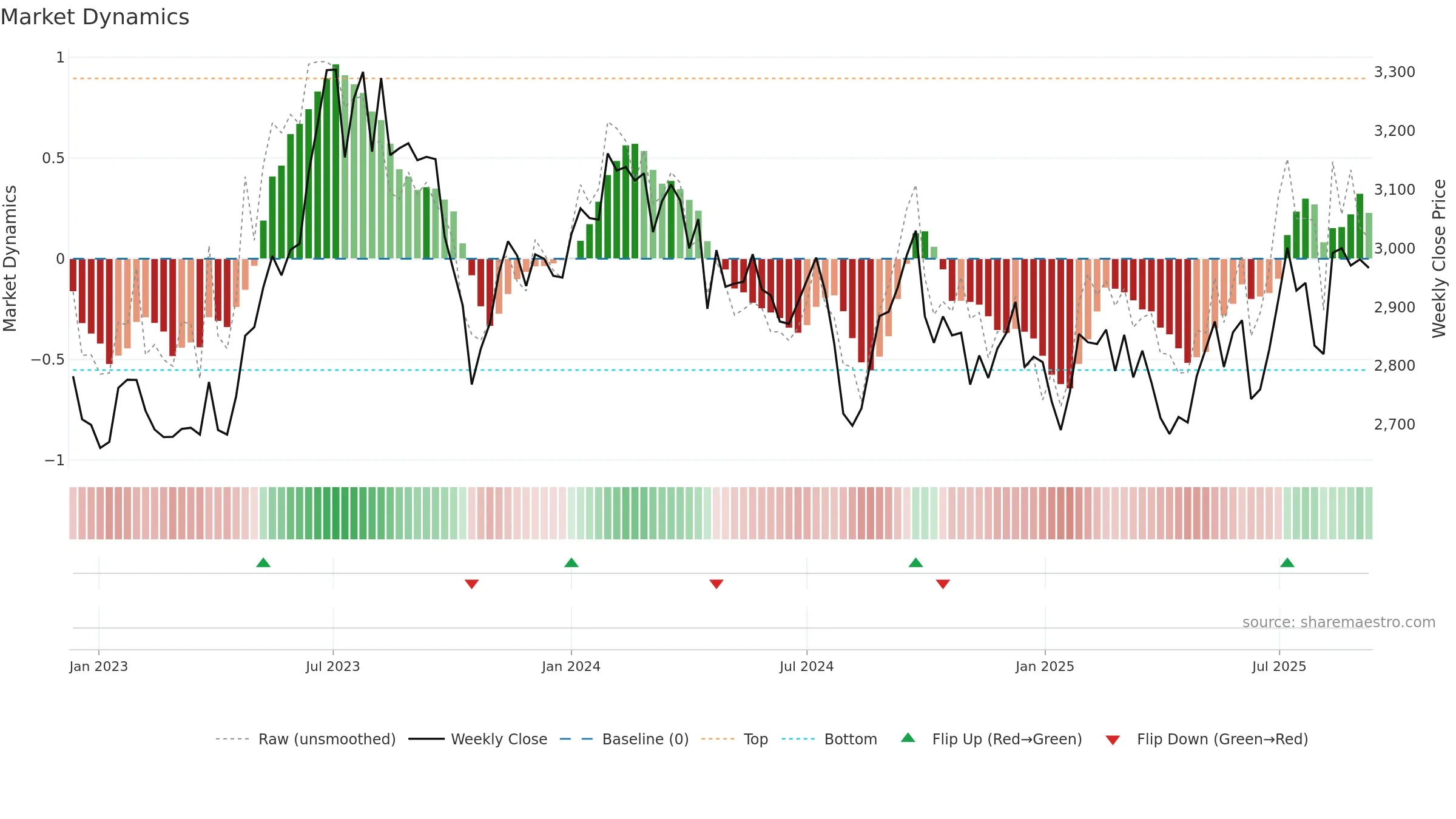 9202 weekly Market Dynamics chart, closing 2025-09-08.