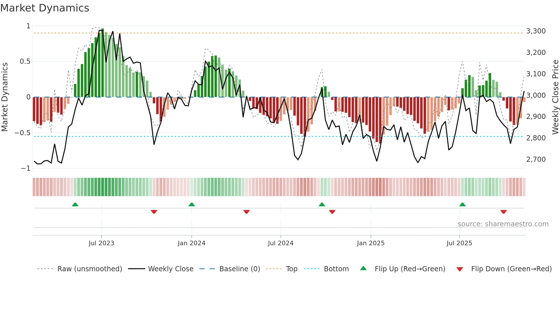 9202 weekly Market Dynamics chart