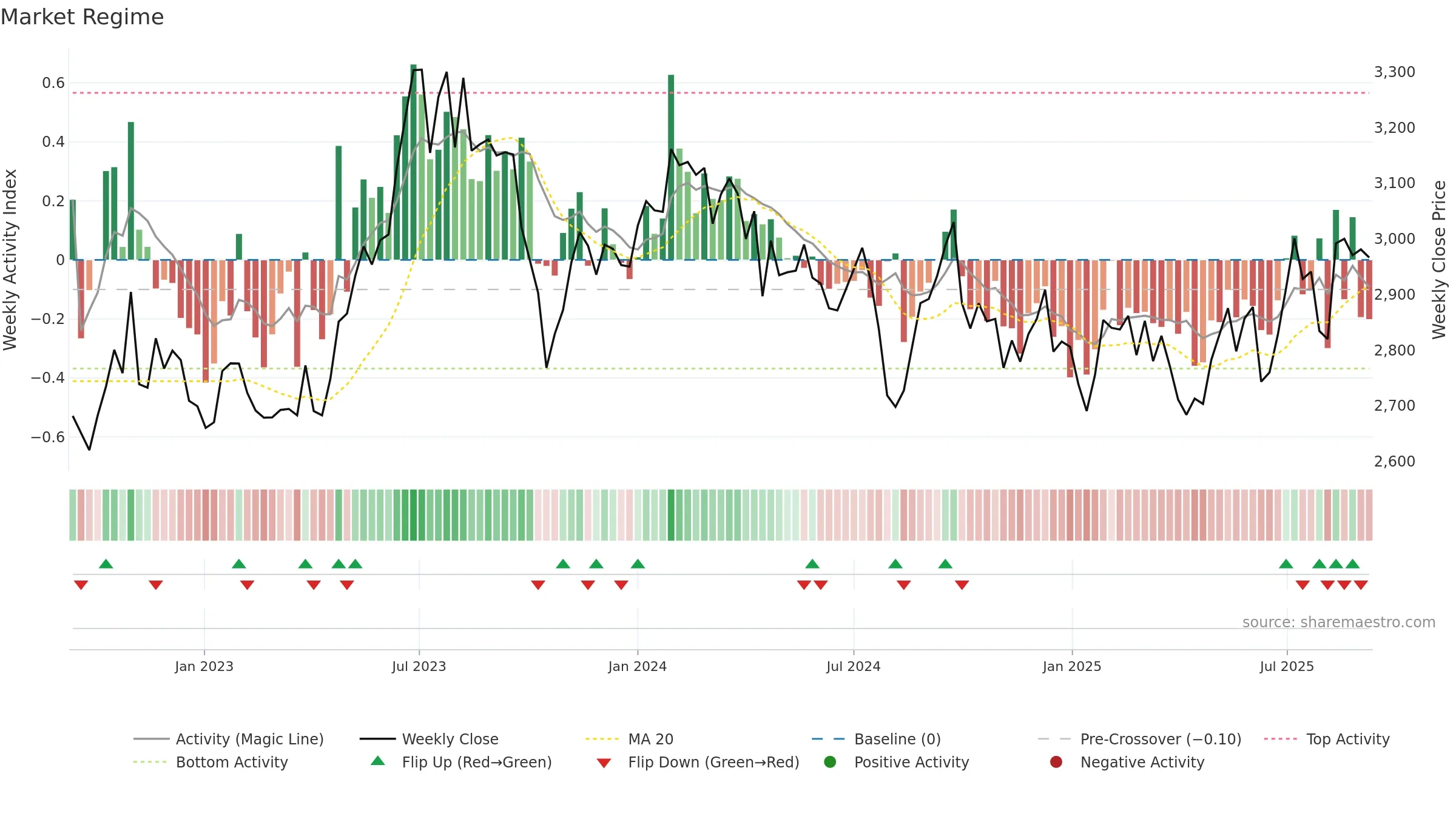 9202 weekly Market Snapshot chart, closing 2025-09-08.