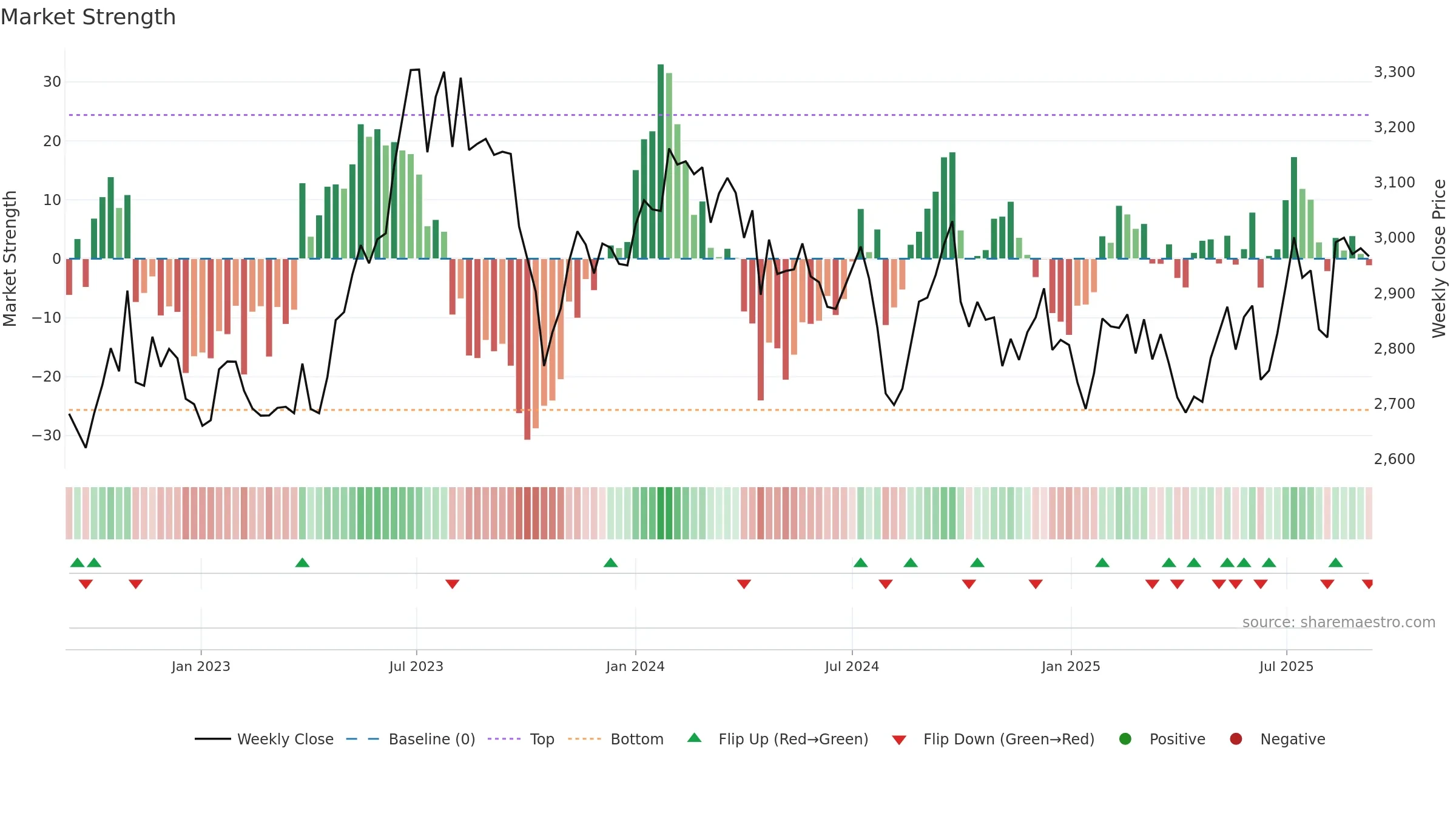 9202 weekly Market Strength chart, closing 2025-09-08.