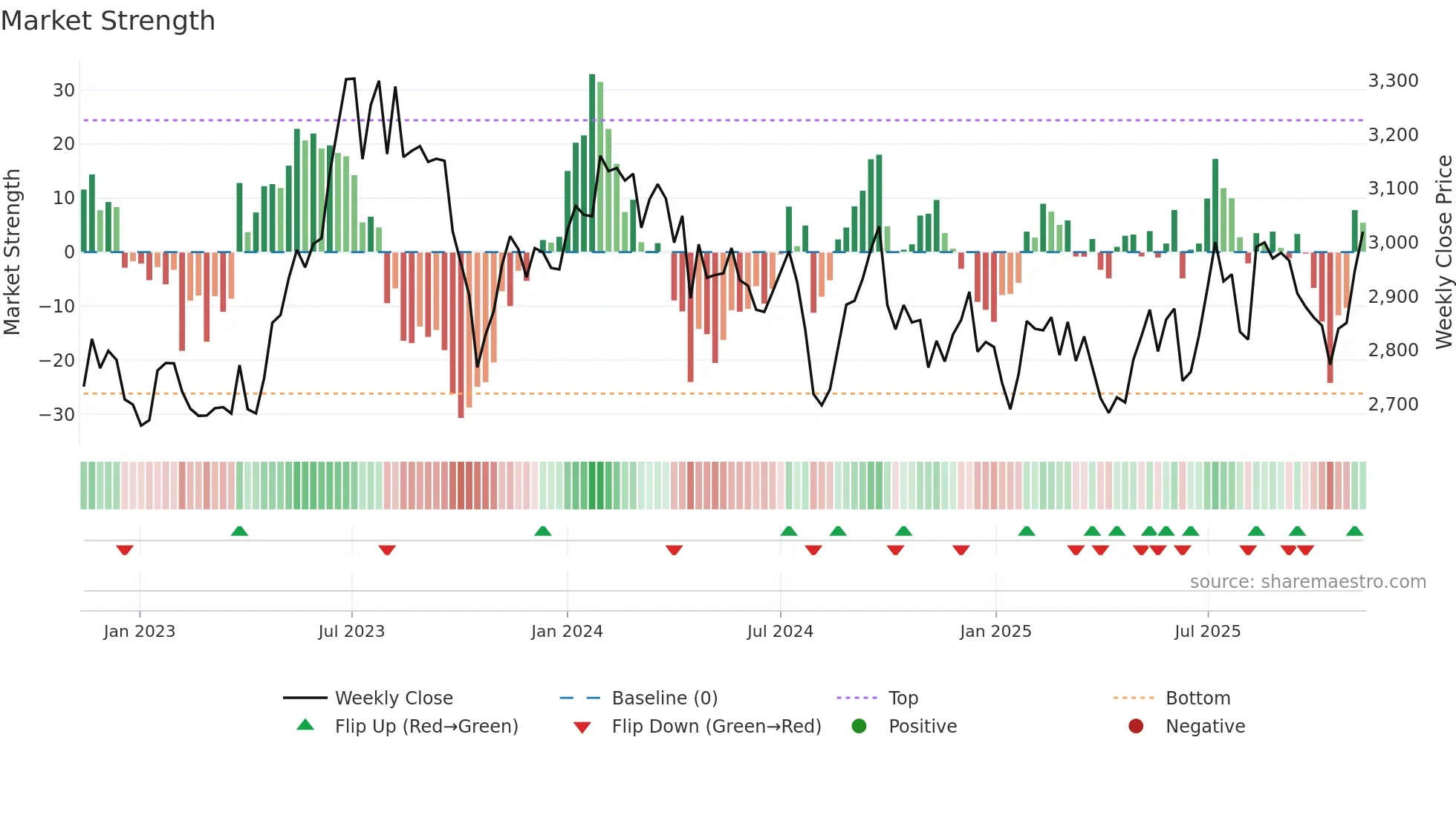 9202 weekly Market Strength chart
