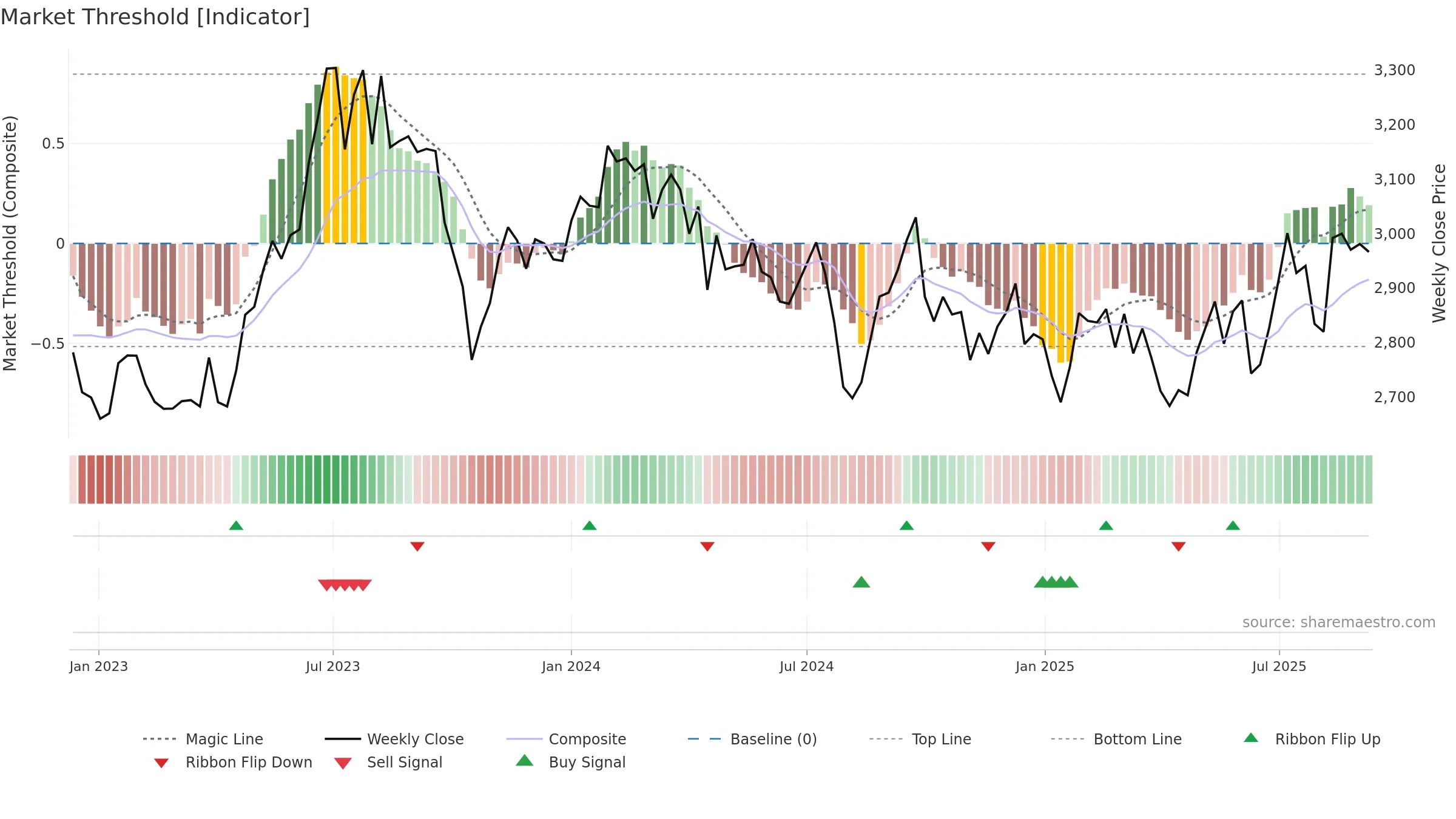 9202 weekly Market Threshold chart, closing 2025-09-08.