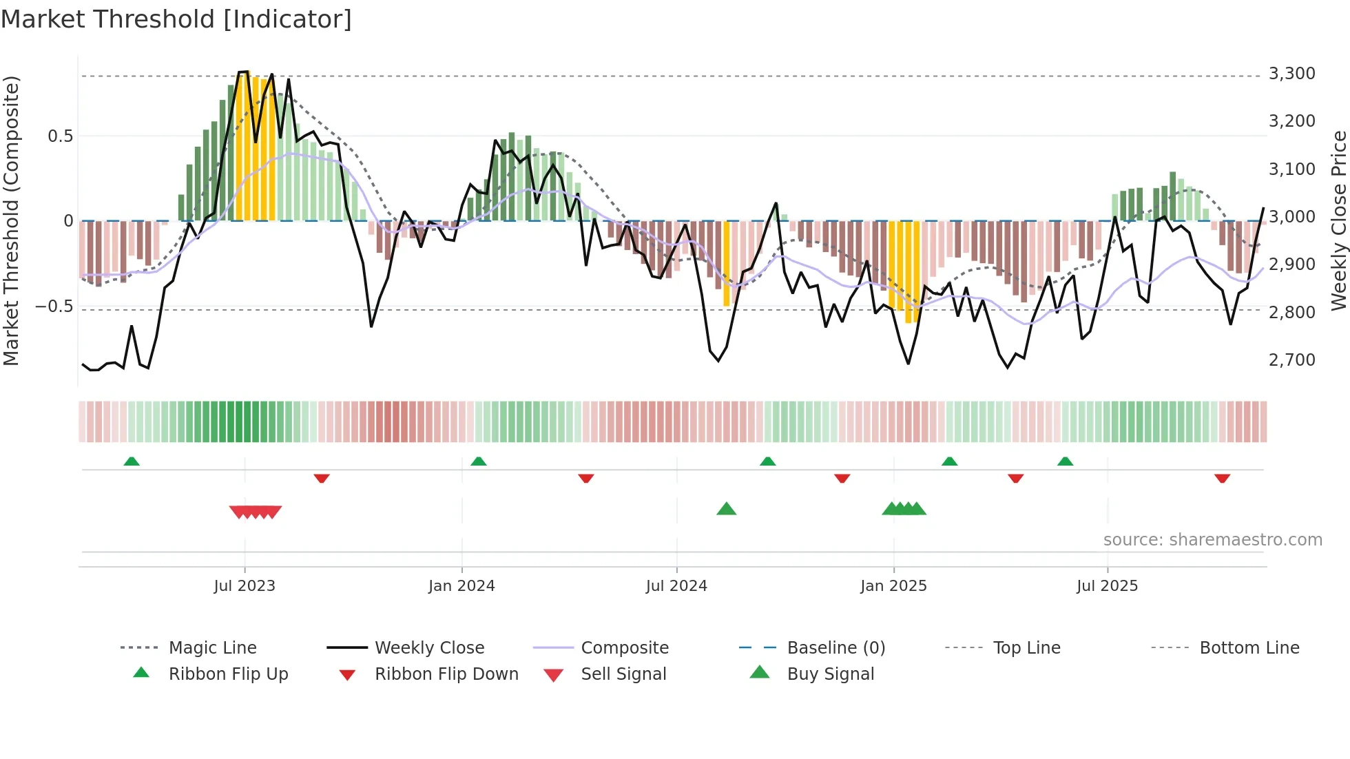 9202 weekly Market Threshold chart