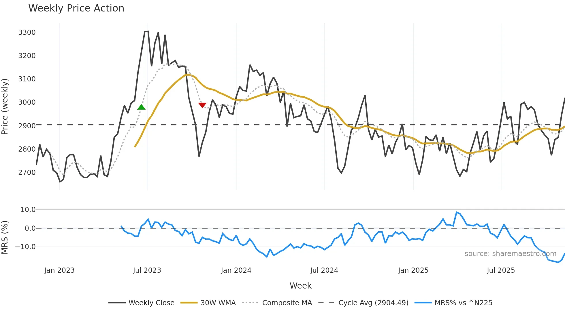 9202 weekly Price Action chart, closing 2025-11-10