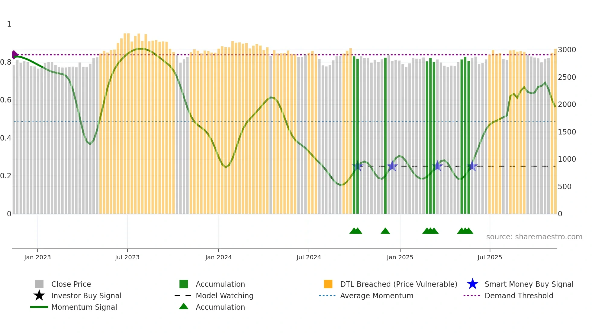 9202 weekly Smart Money chart