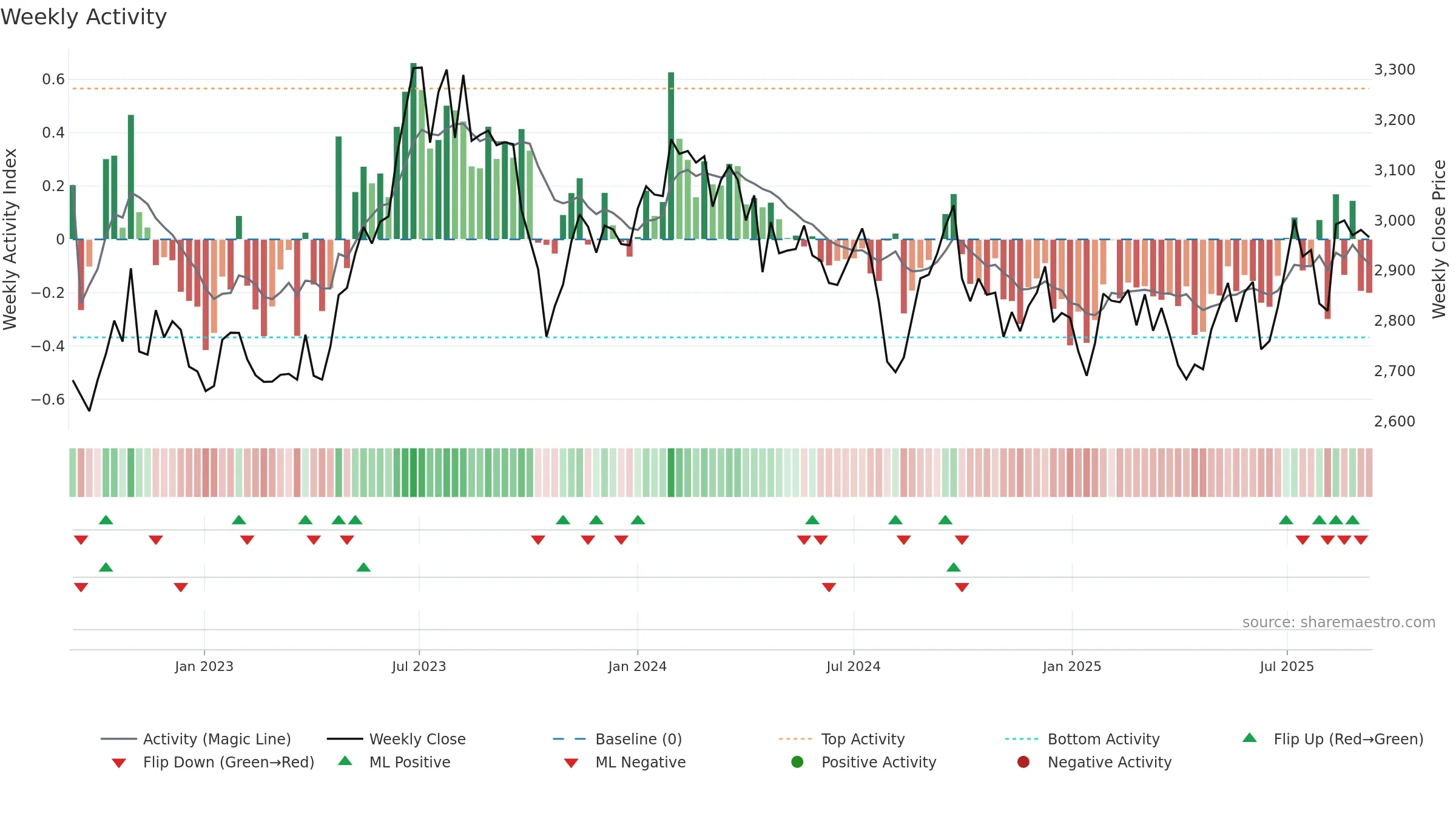 9202 weekly Activity chart, closing 2025-09-08.
