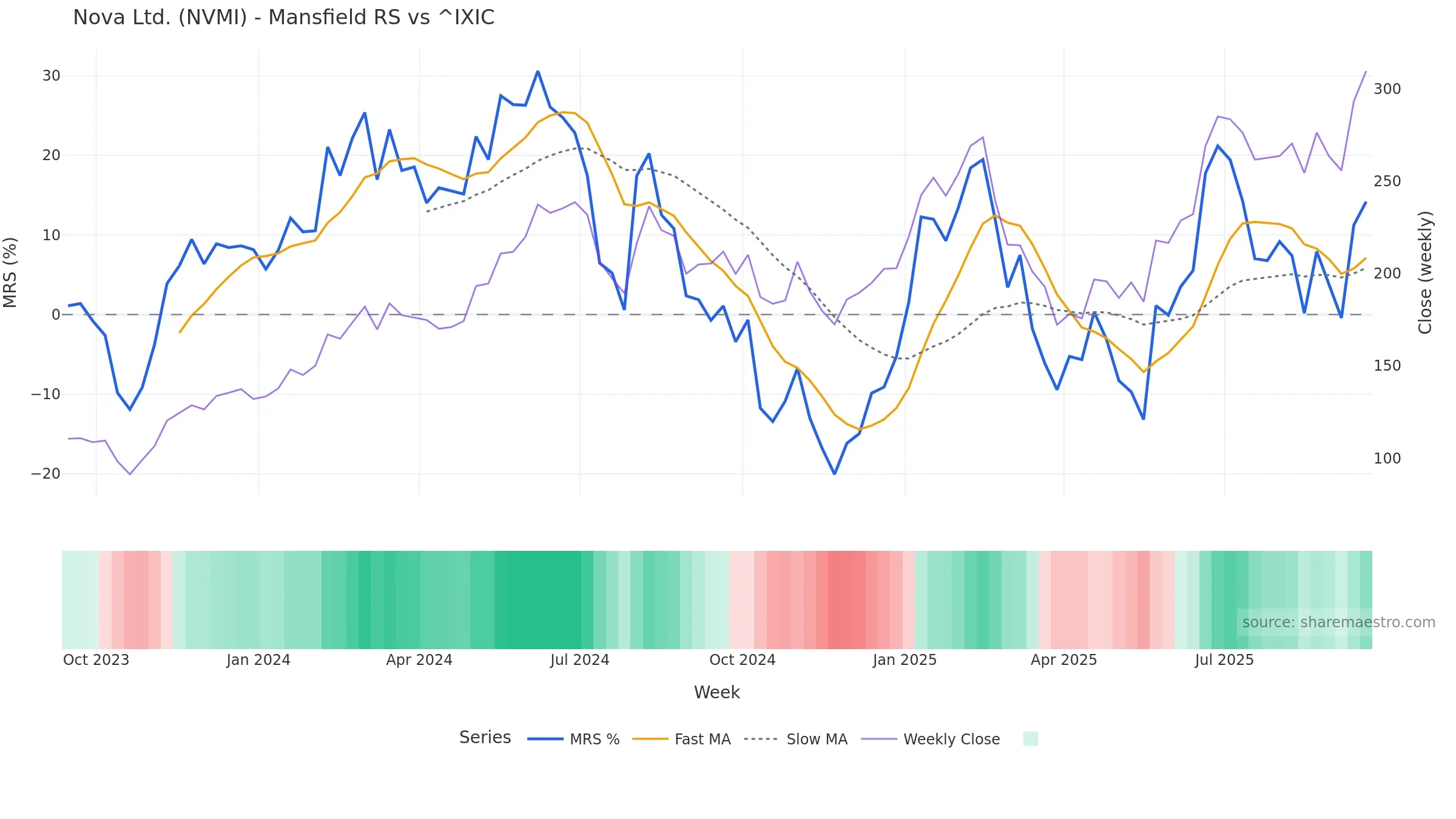 NVMI Mansfield Relative Strength vs ^IXIC — weekly