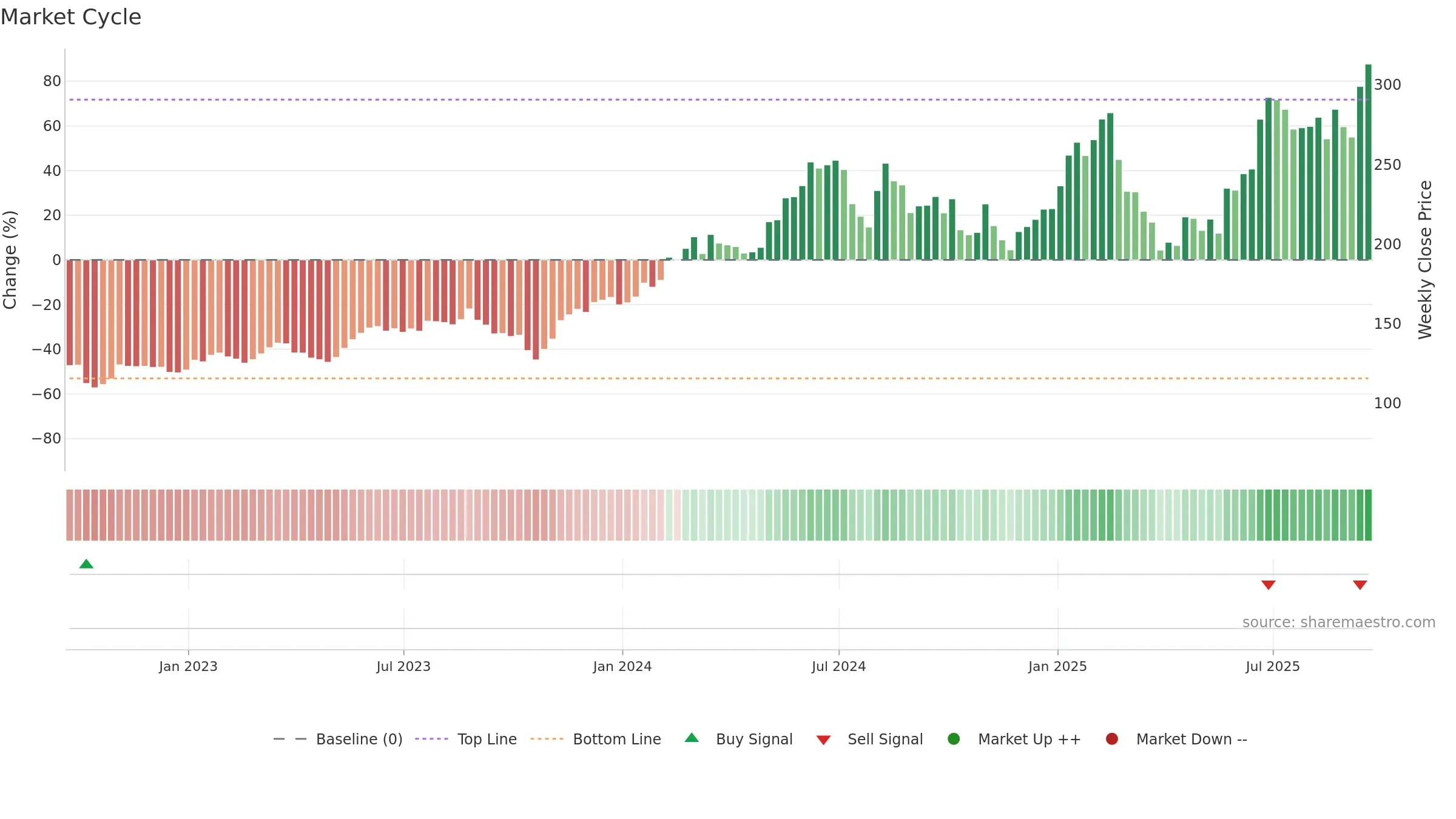 NVMI weekly Market Cycle chart, closing 2025-09-19.